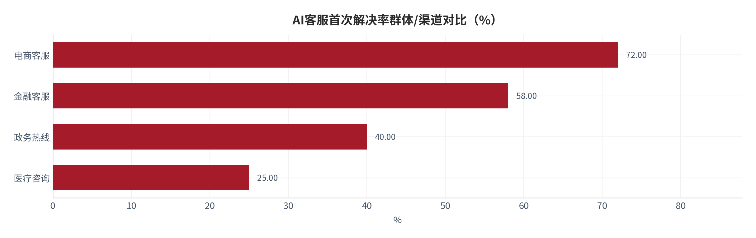 图 4：AI客服首次解决率相关群体/渠道对比（%；本报告测算）。资料来源：本报告测算 [5]