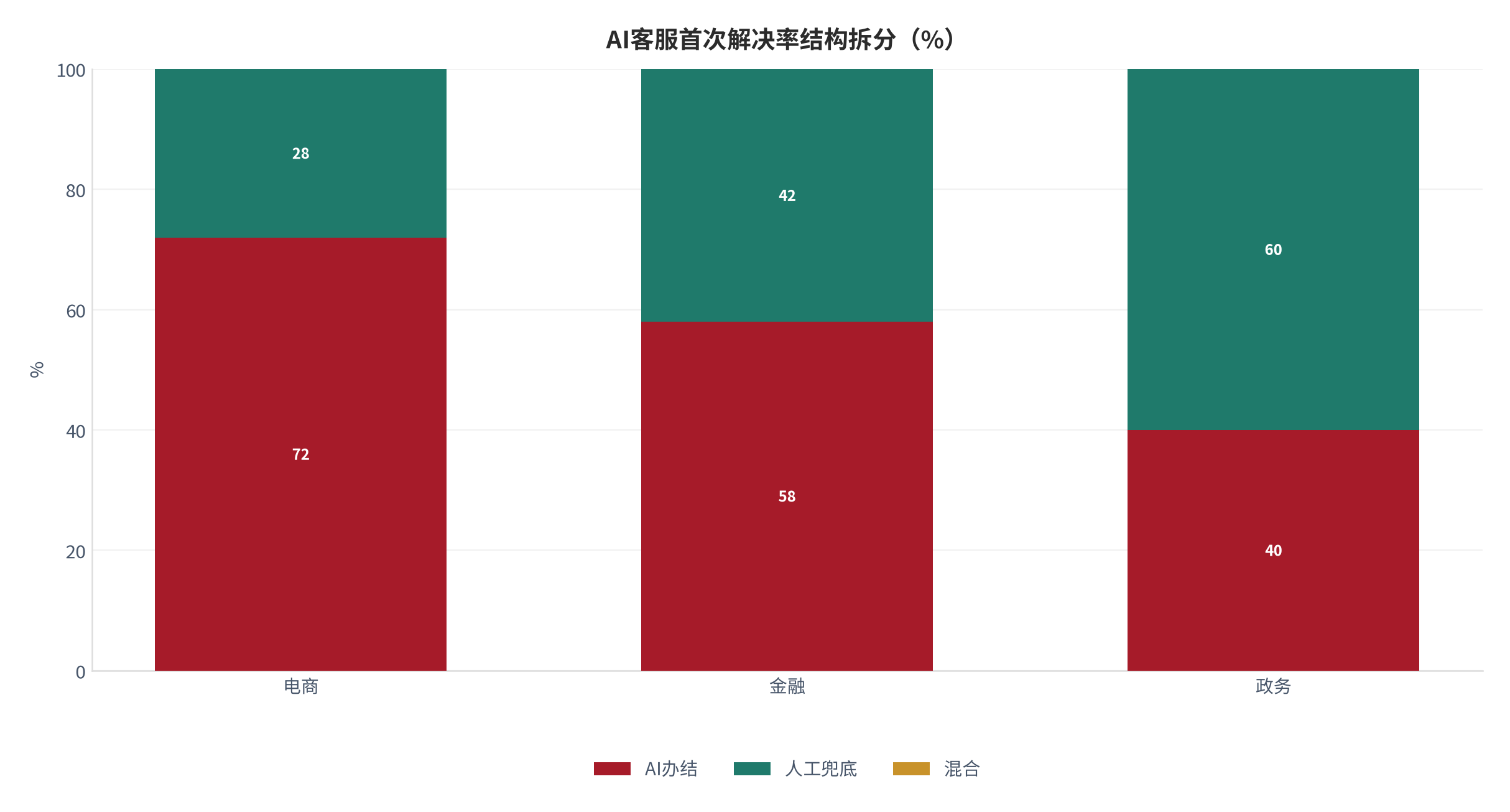 图 5：AI客服首次解决率的结构拆分（%；本报告测算）。资料来源：本报告测算 [5]