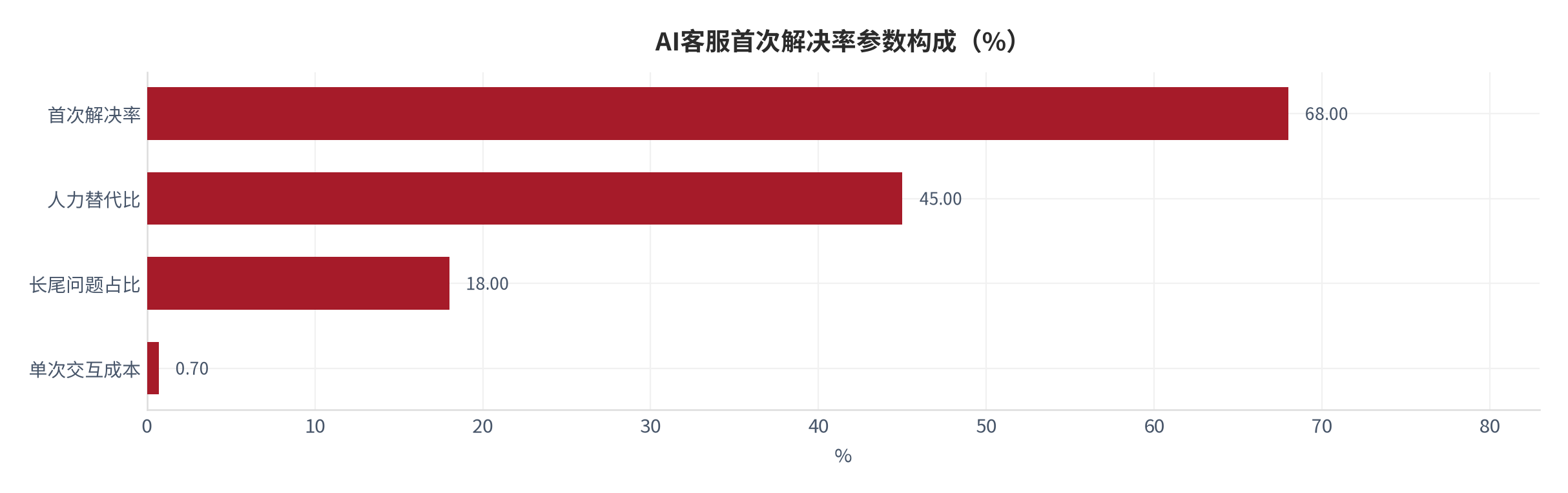 图 6：AI客服首次解决率参数构成对照（%；本报告测算）。资料来源：本报告测算 [4]
