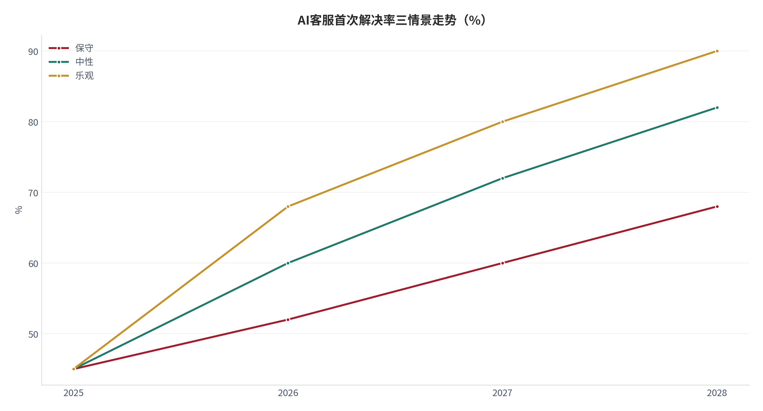 图 7：AI客服首次解决率三情景规模走势（%；本报告测算）。资料来源：本报告测算 [6]