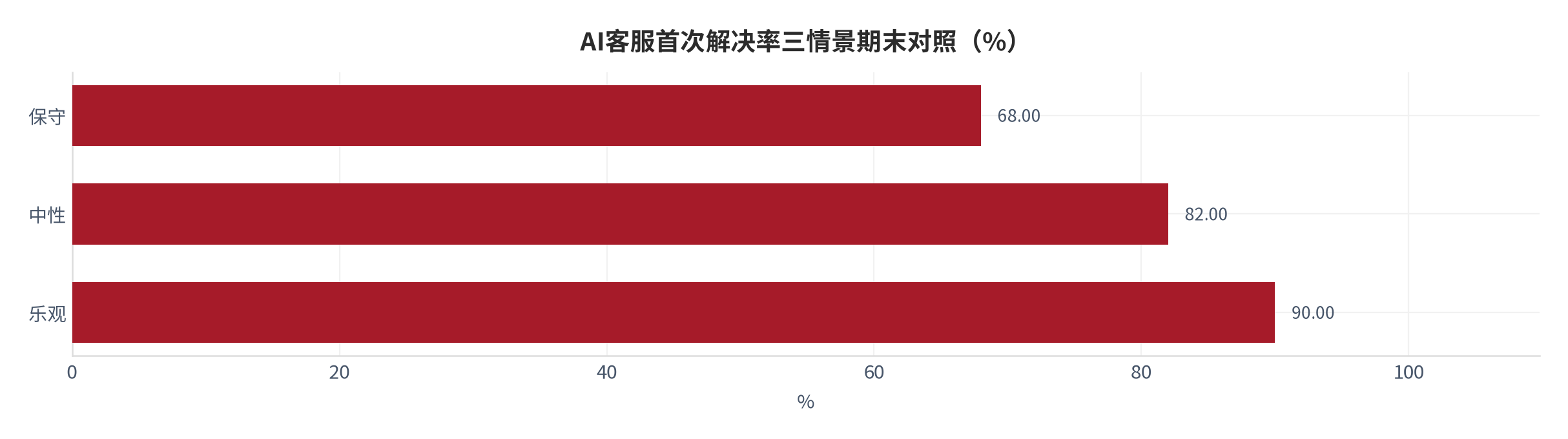 图 8：三情景期末规模对照（%；本报告测算）。资料来源：本报告测算 [6]
