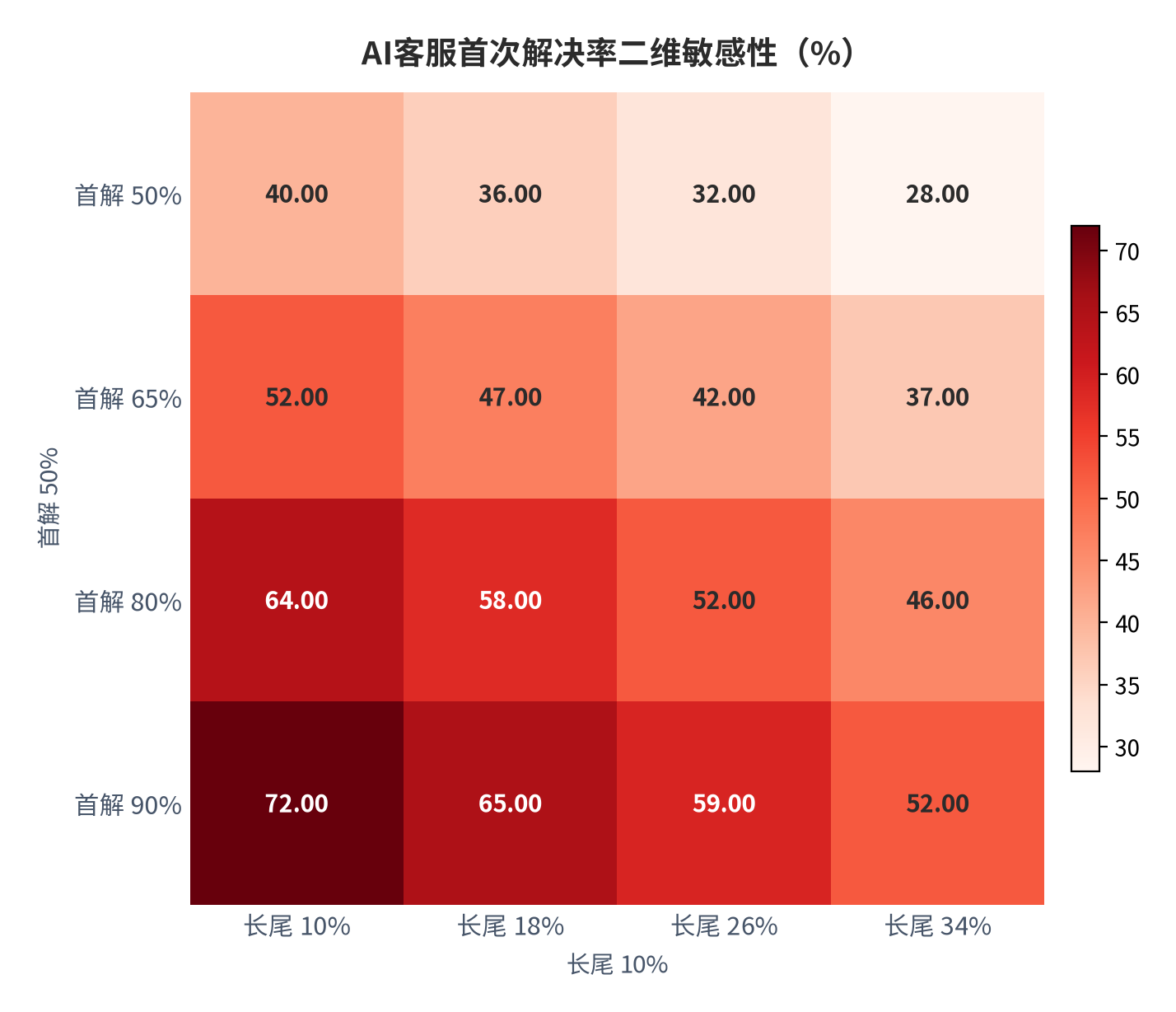 图 9：AI客服首次解决率二维敏感性矩阵（%；本报告测算）。资料来源：本报告测算 [7]
