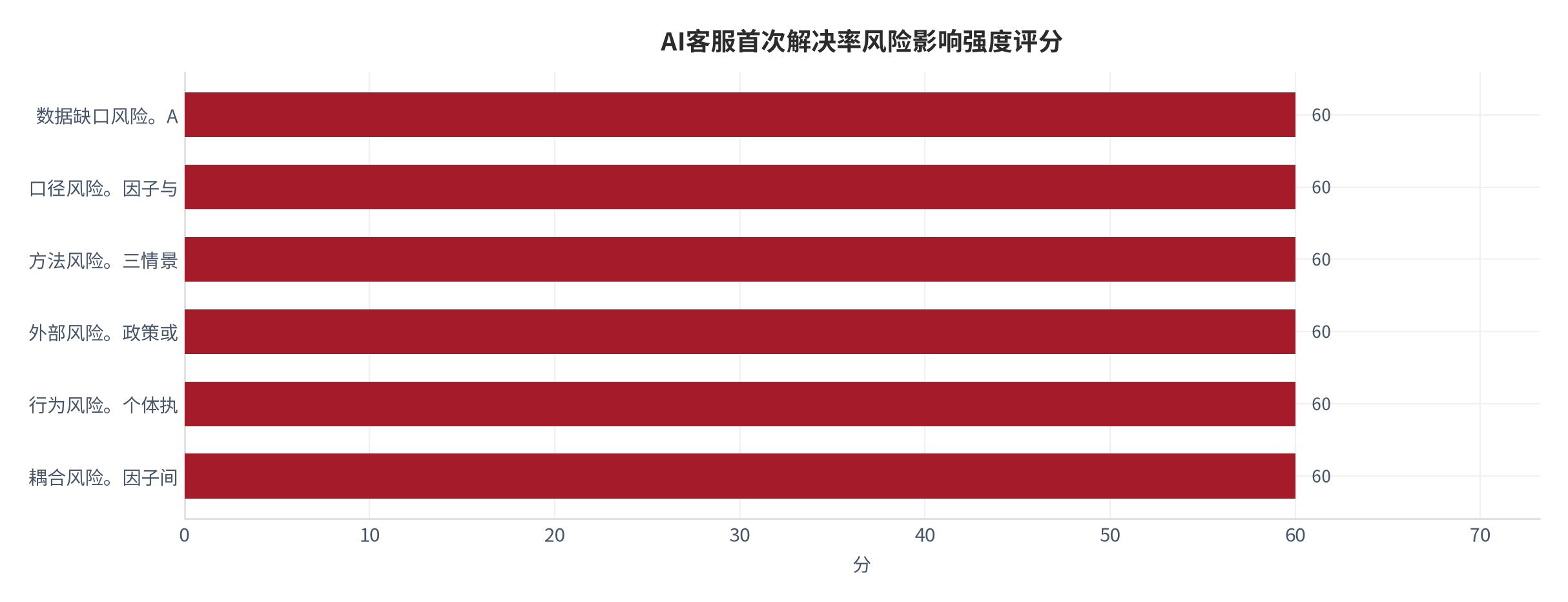 图 11：AI客服首次解决率相关风险的影响强度评分（0—100 分；本报告评分）。资料来源：本报告整理 [9]