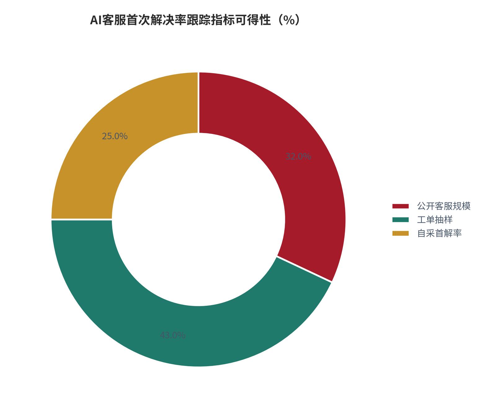 图 12：AI客服首次解决率跟踪指标的可获得性分布（%；本报告整理）。资料来源：本报告整理 [10]