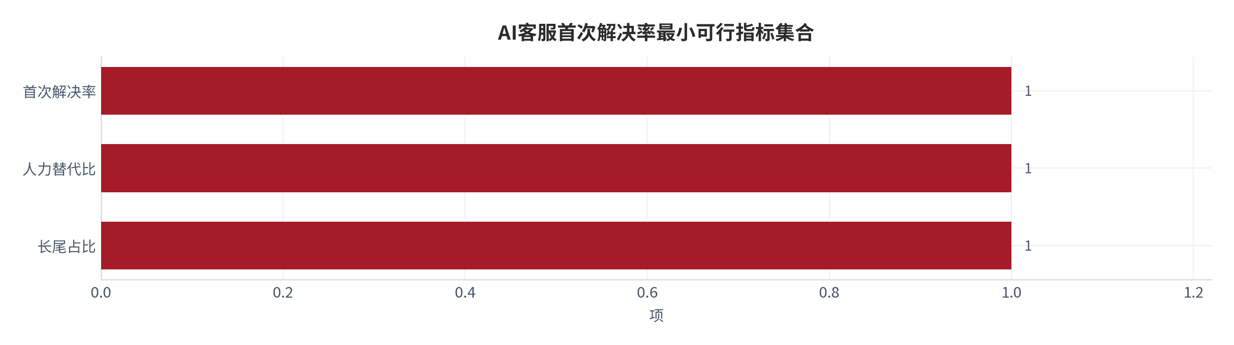 图 14：最小可行指标集合对照（项；本报告整理）。资料来源：本报告整理 [10]