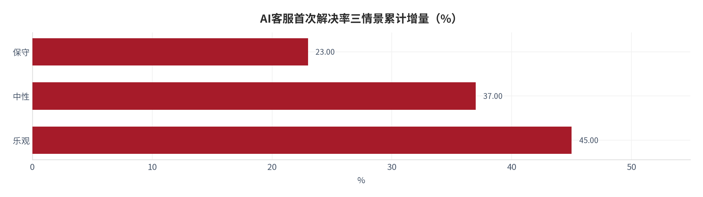 图 15：AI客服首次解决率三情景累计增量（%；本报告测算）。资料来源：本报告测算 [6]