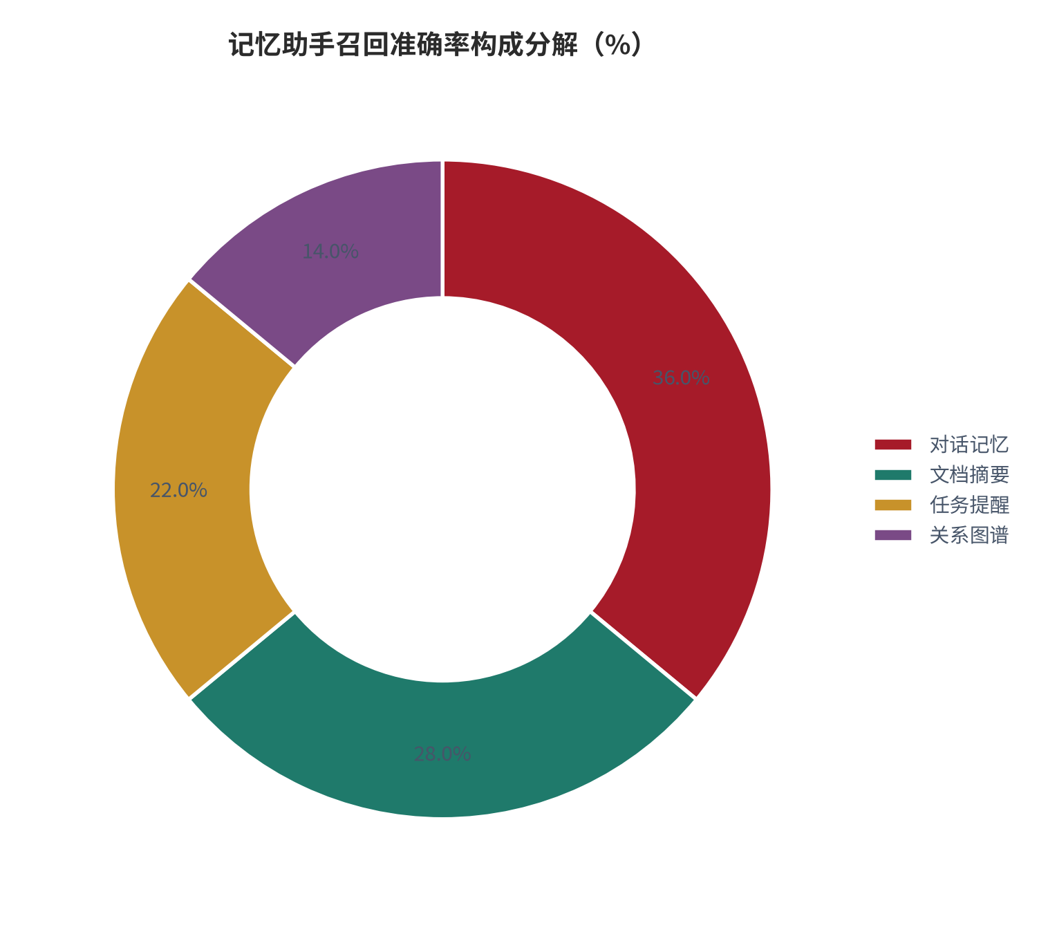 图 3：记忆助手召回准确率的构成分解（%；本报告测算）。资料来源：本报告测算 [5]