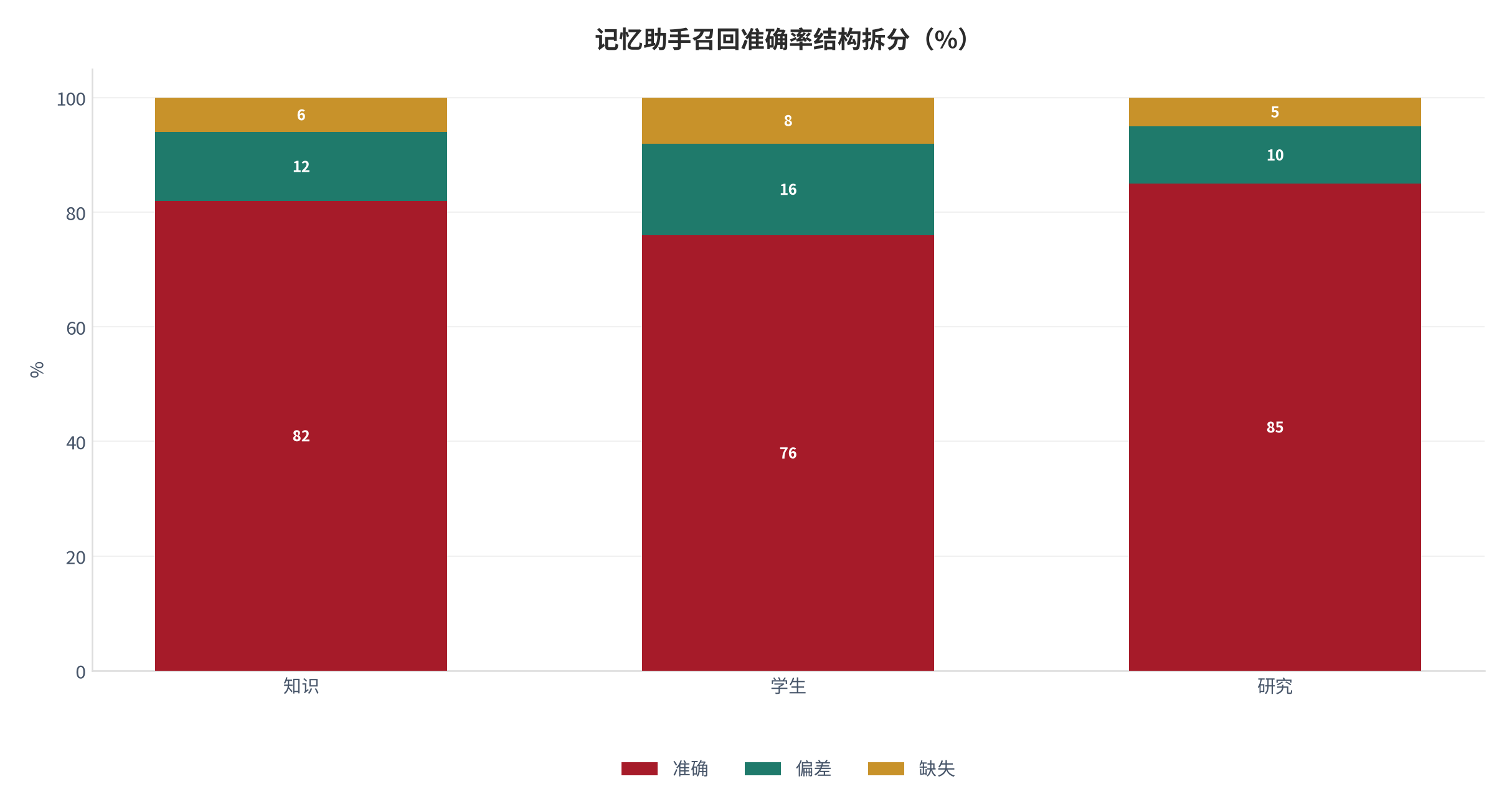 图 5：记忆助手召回准确率的结构拆分（%；本报告测算）。资料来源：本报告测算 [5]