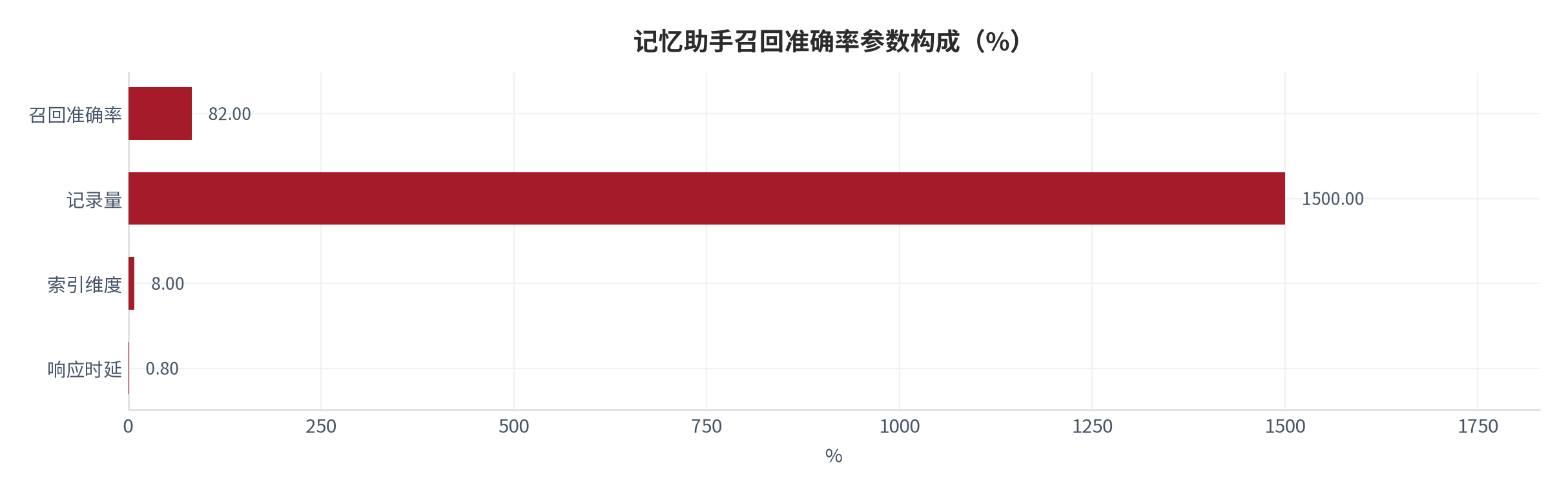 图 6：记忆助手召回准确率参数构成对照（%；本报告测算）。资料来源：本报告测算 [4]