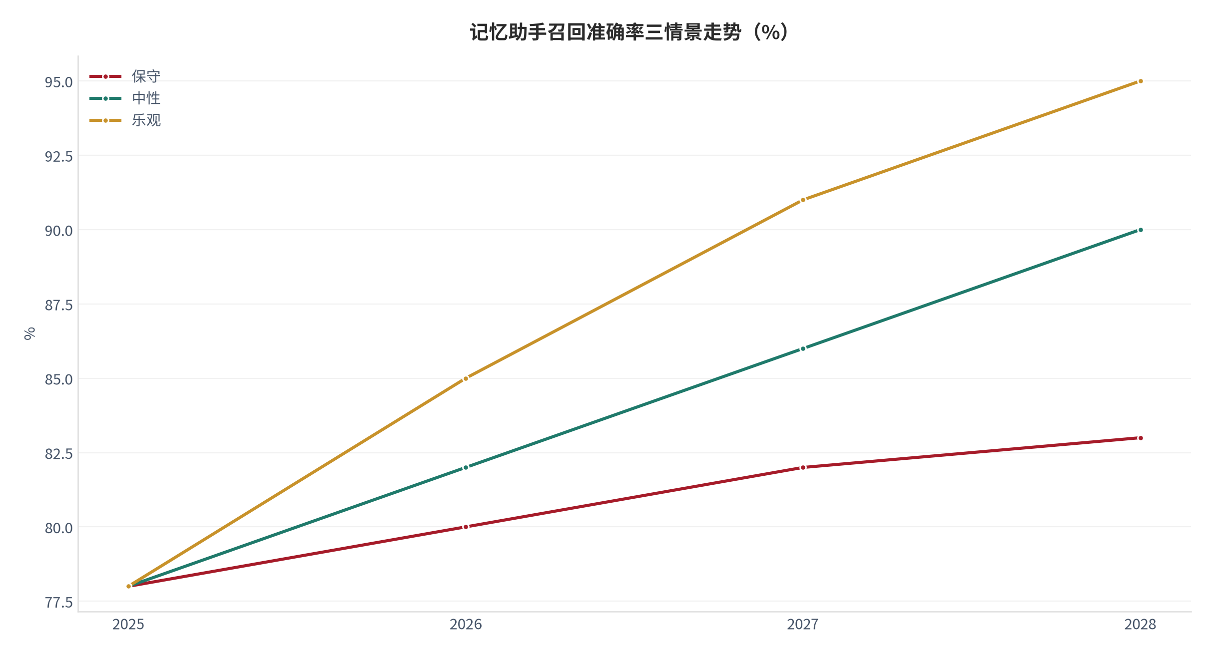 图 7：记忆助手召回准确率三情景规模走势（%；本报告测算）。资料来源：本报告测算 [6]
