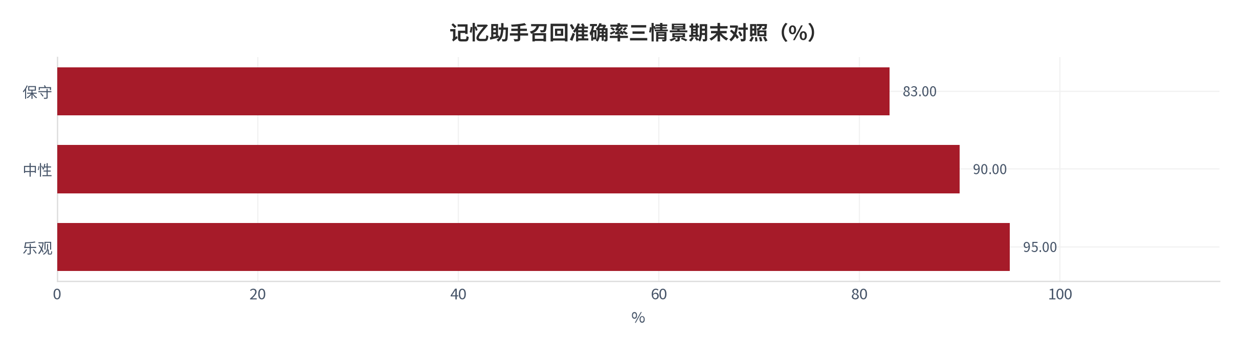 图 8：三情景期末规模对照（%；本报告测算）。资料来源：本报告测算 [6]