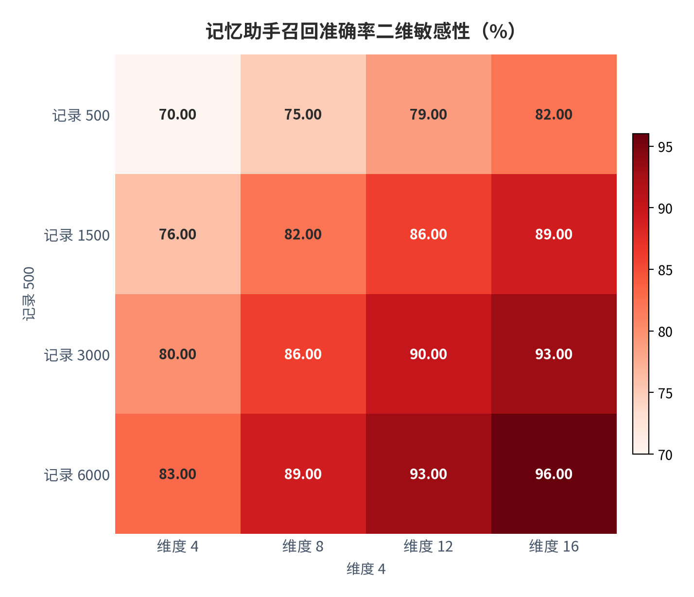 图 9：记忆助手召回准确率二维敏感性矩阵（%；本报告测算）。资料来源：本报告测算 [7]