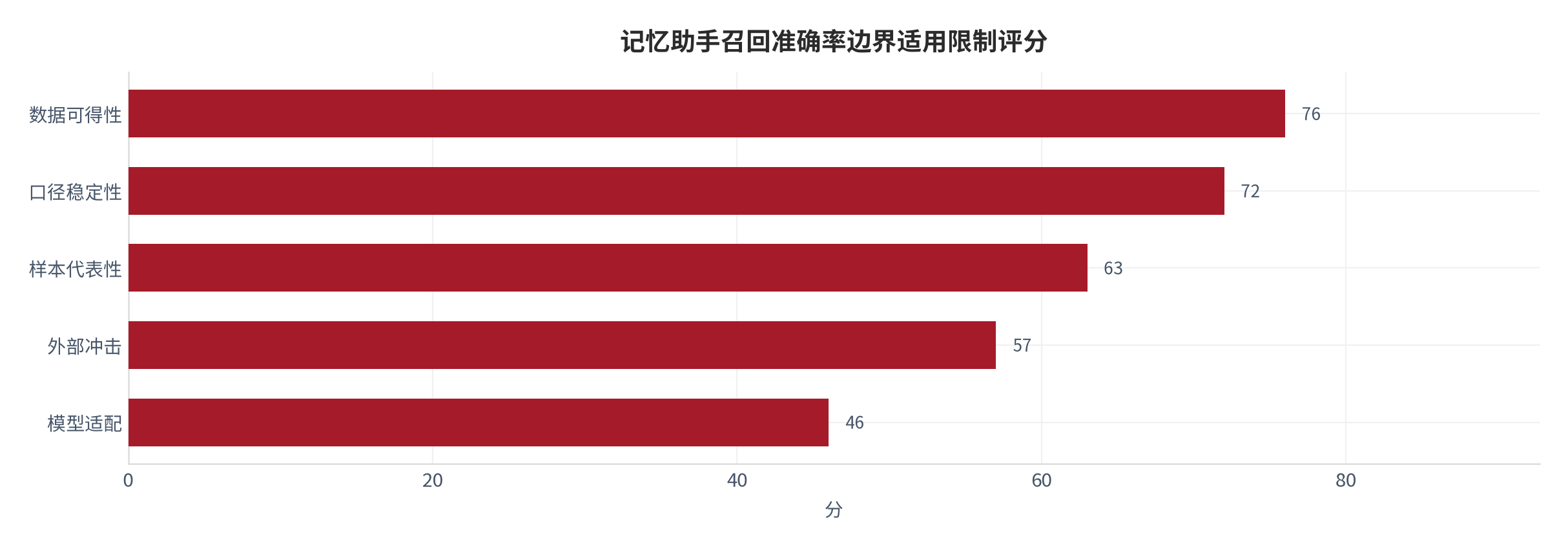 图 10：记忆助手召回准确率各边界的适用限制评分（0—100 分；本报告评分）。资料来源：本报告整理 [8]