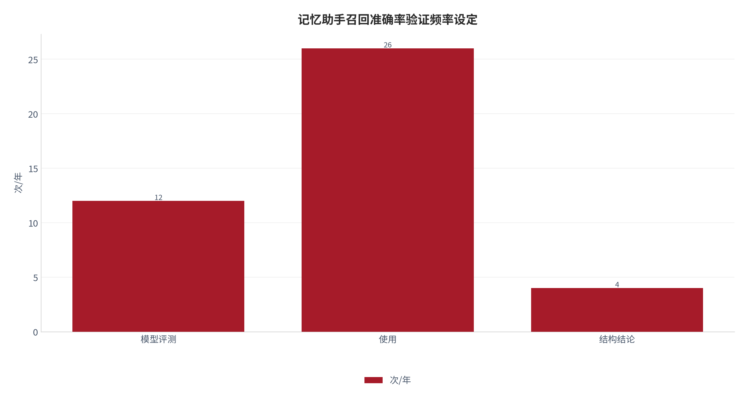 图 13：验证频率设定（次/年；本报告设定）。资料来源：本报告设定 [11]