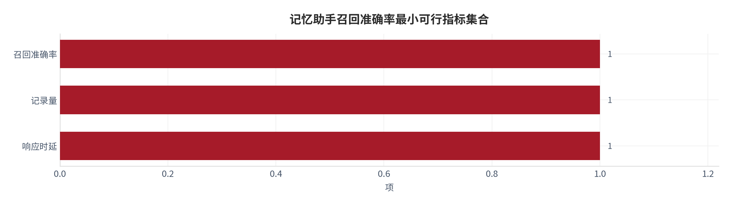 图 14：最小可行指标集合对照（项；本报告整理）。资料来源：本报告整理 [10]