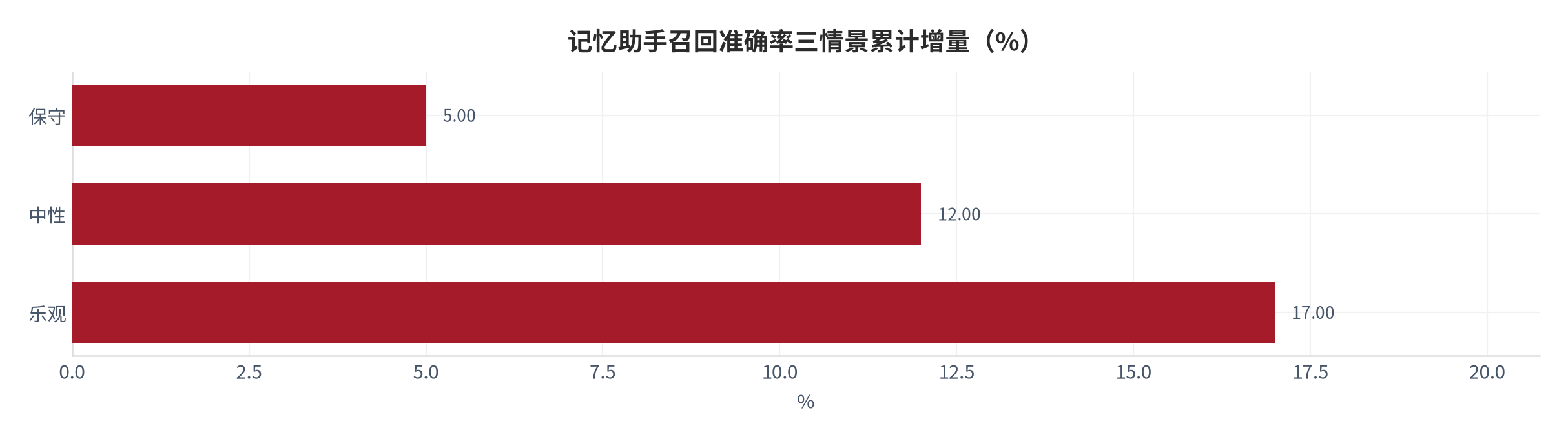 图 15：记忆助手召回准确率三情景累计增量（%；本报告测算）。资料来源：本报告测算 [6]
