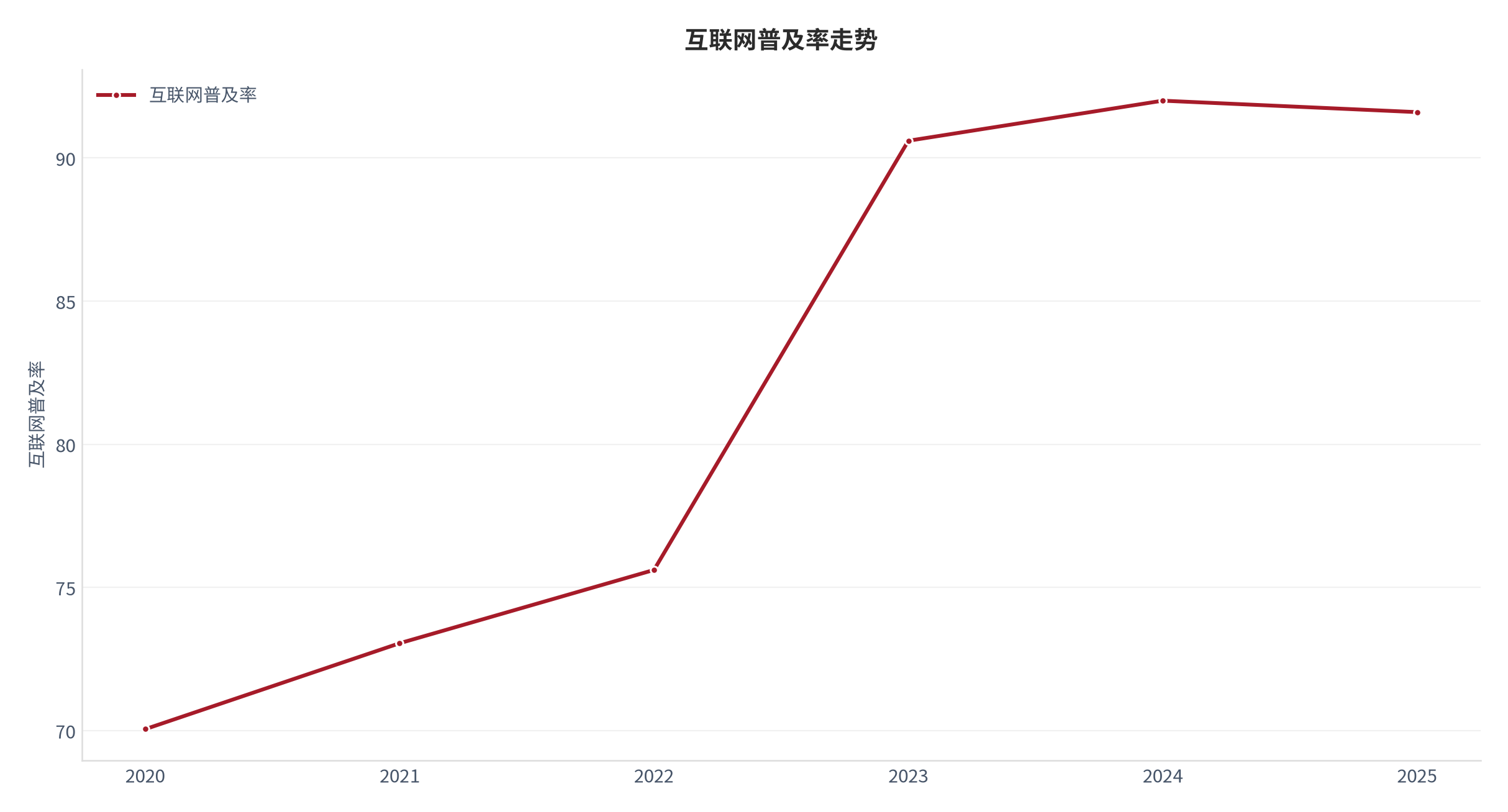 图 16：互联网普及率走势（2020—2025）。资料来源：World Bank（世界银行） [2]