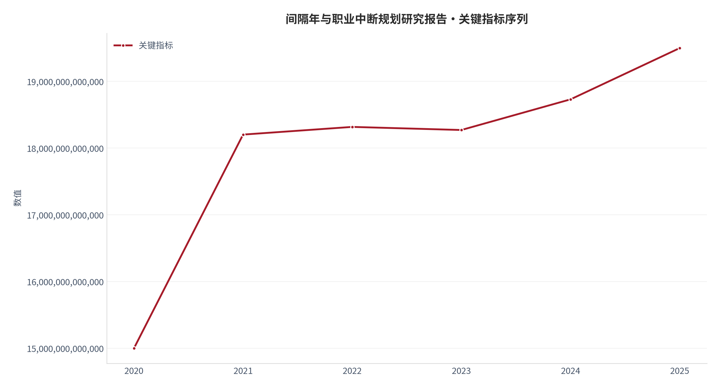 图 1：关键指标年度序列（人生设计口径；世界银行发展指标）。资料来源：世界银行发展指标 [1]