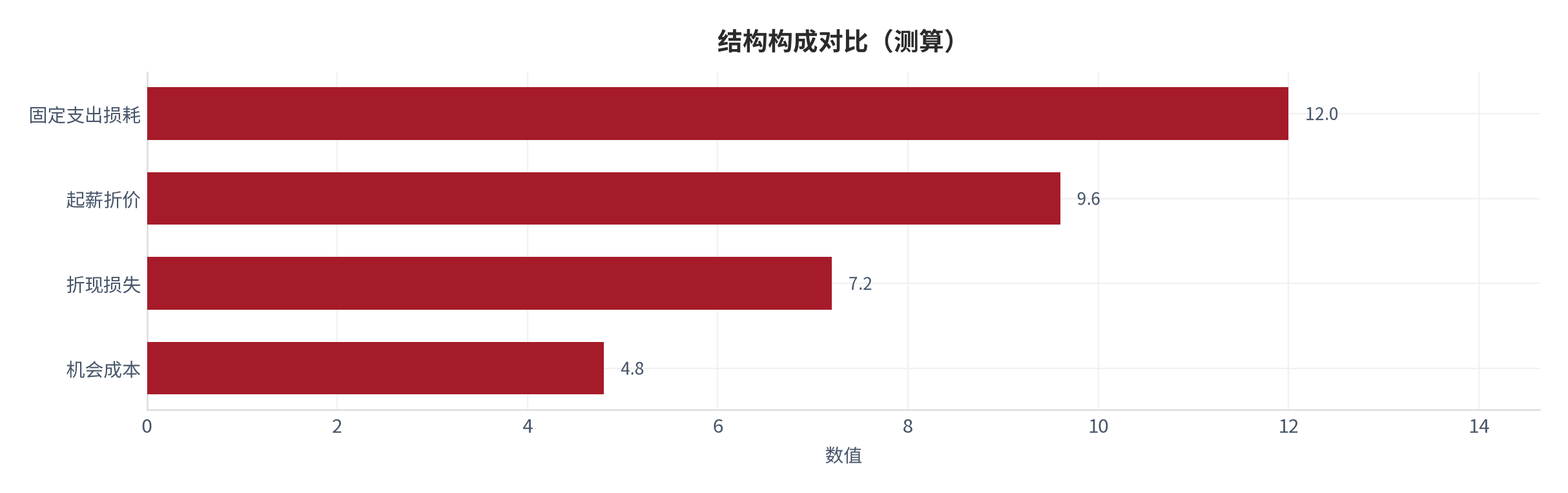 图 2：结构构成对比（人生设计口径；本报告测算）。资料来源：本报告测算 [6]