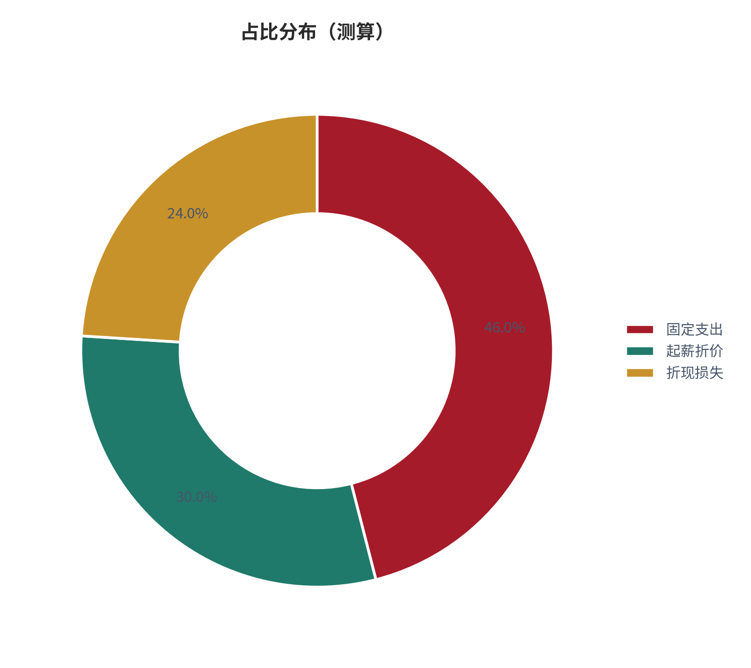 图 4：占比分布（人生设计口径；本报告测算）。资料来源：本报告测算 [7]