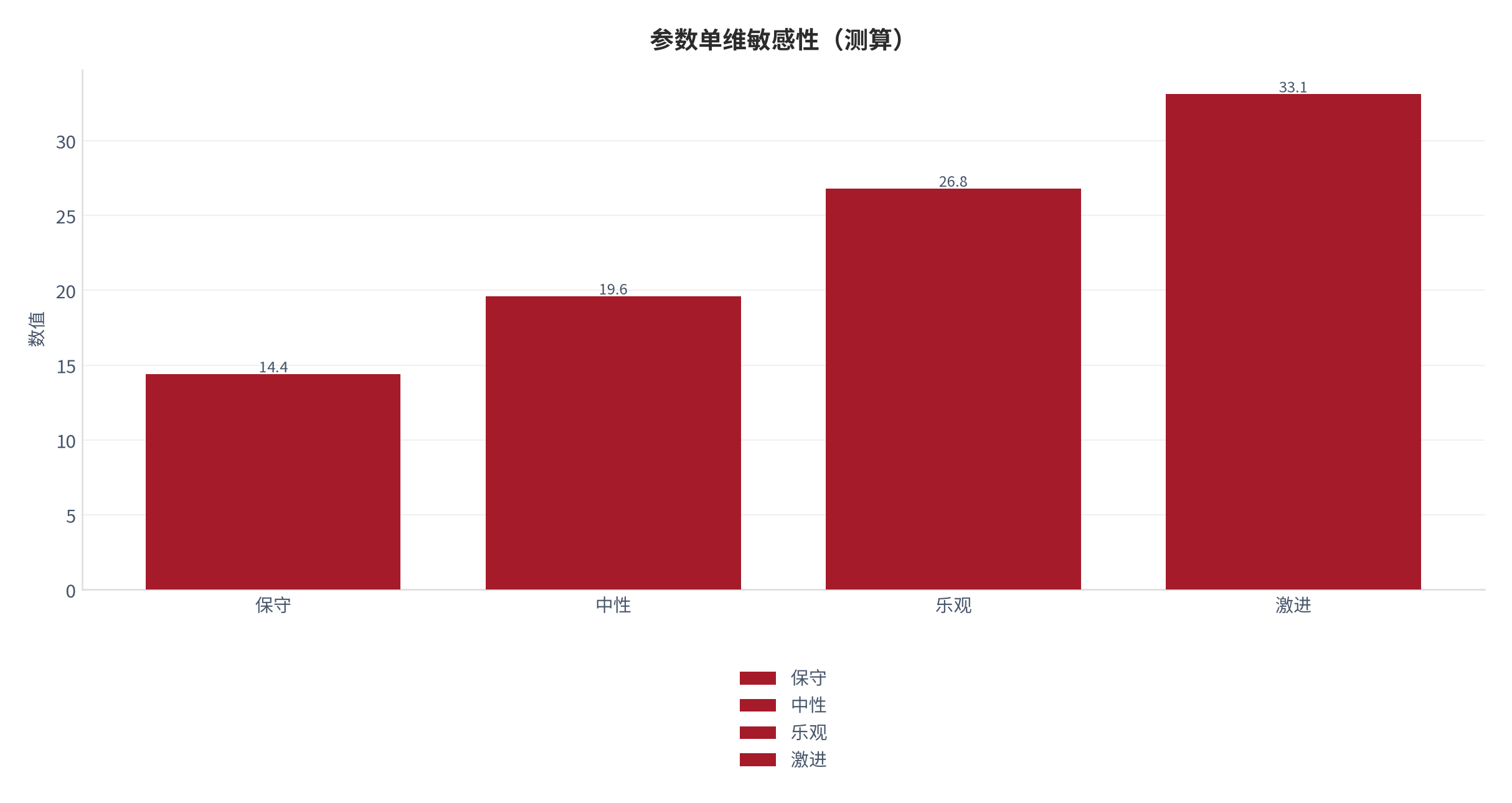 图 5：参数单维敏感性（人生设计口径；本报告测算）。资料来源：本报告测算 [8]
