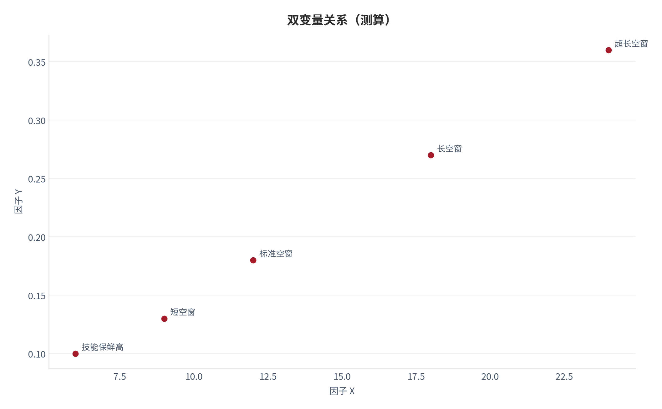 图 16：双变量关系（人生设计口径；本报告测算）。资料来源：本报告测算 [6]