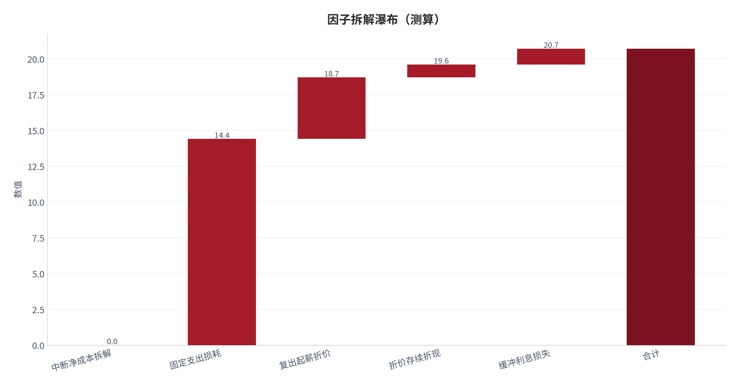 图 17：因子拆解瀑布（人生设计口径；本报告测算）。资料来源：本报告测算 [5]