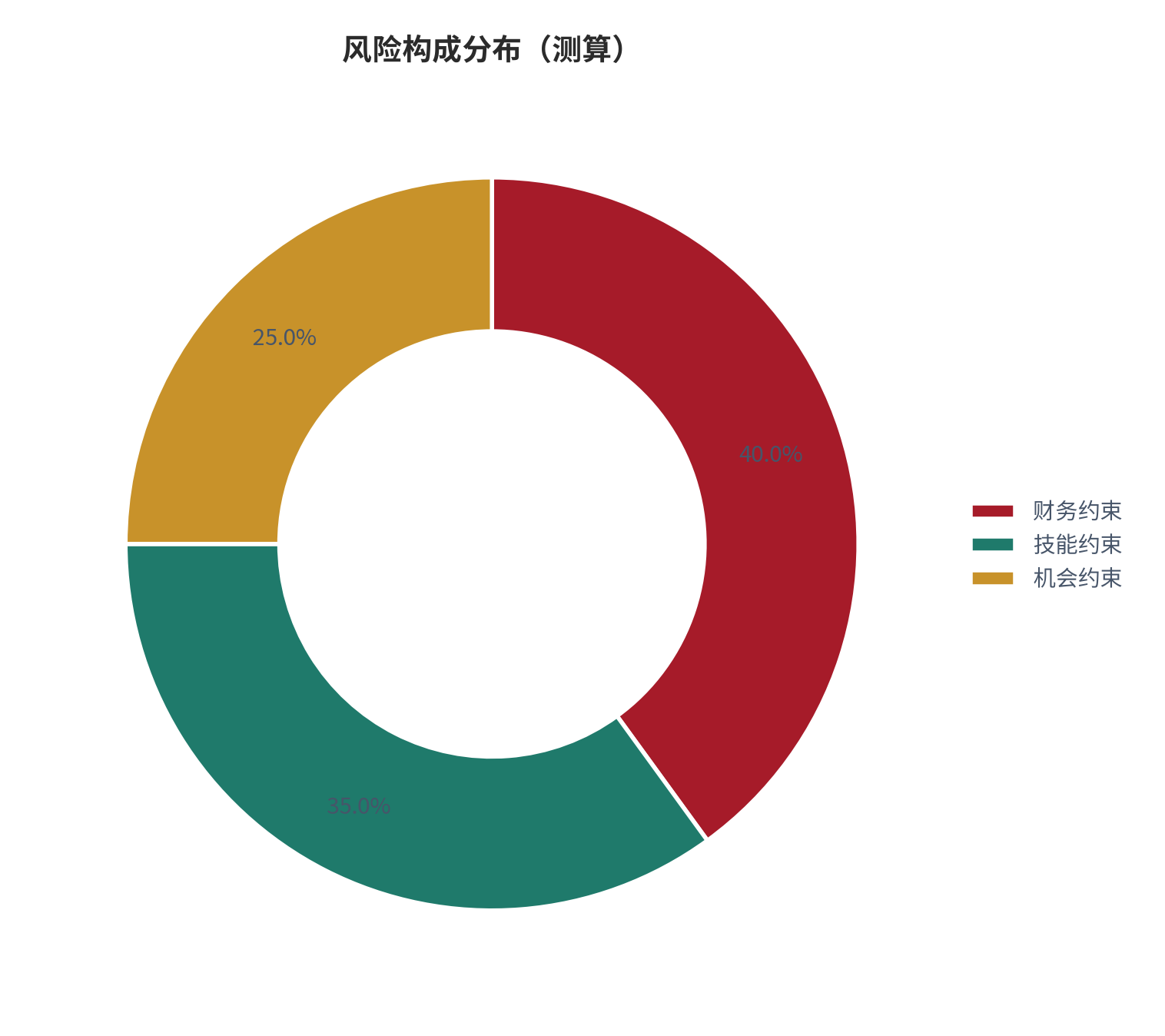 图 19：风险构成分布（人生设计口径；本报告测算）。资料来源：本报告测算 [7]