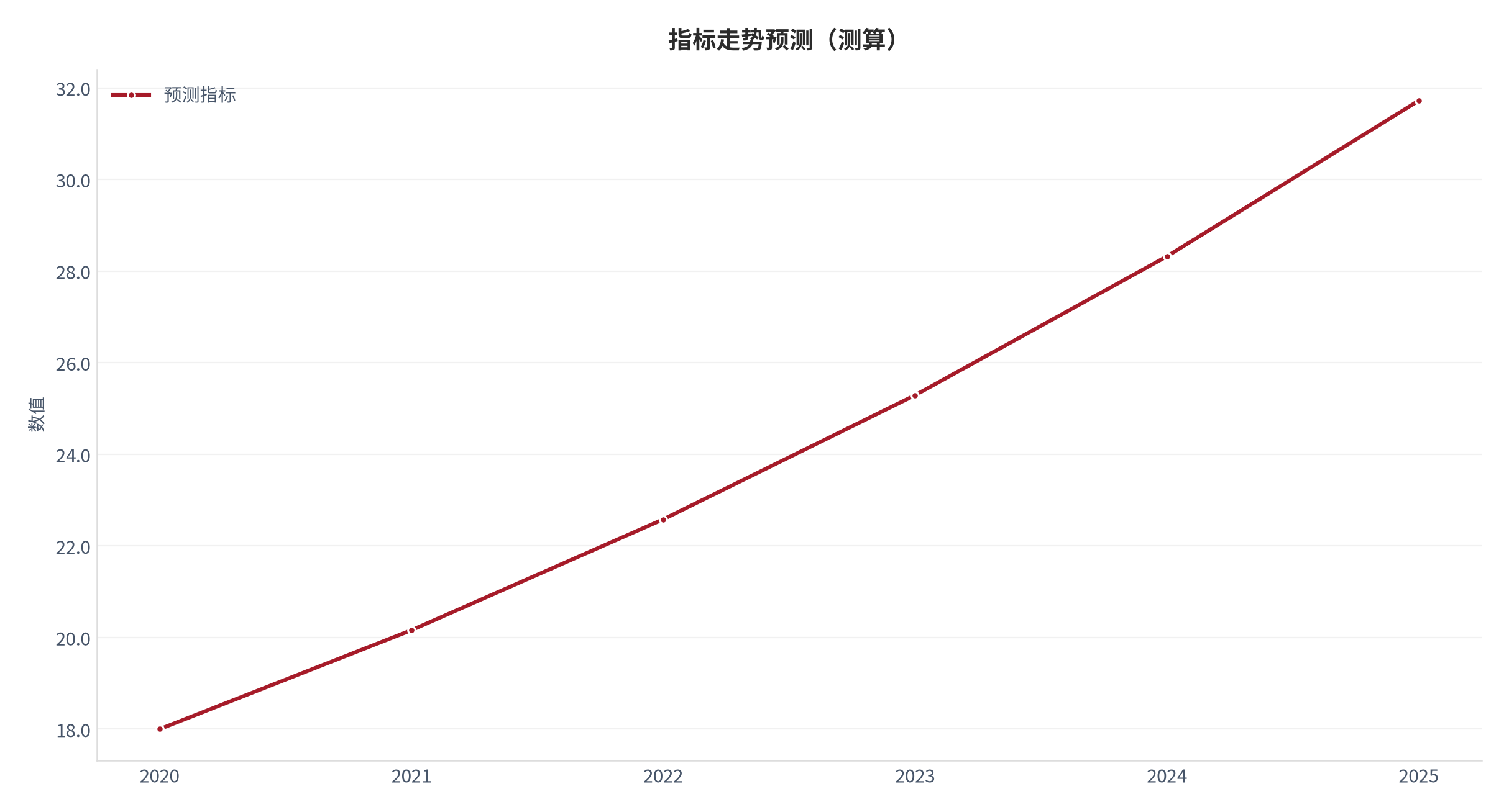 图 21：指标走势预测（人生设计口径；本报告测算）。资料来源：本报告测算 [8]