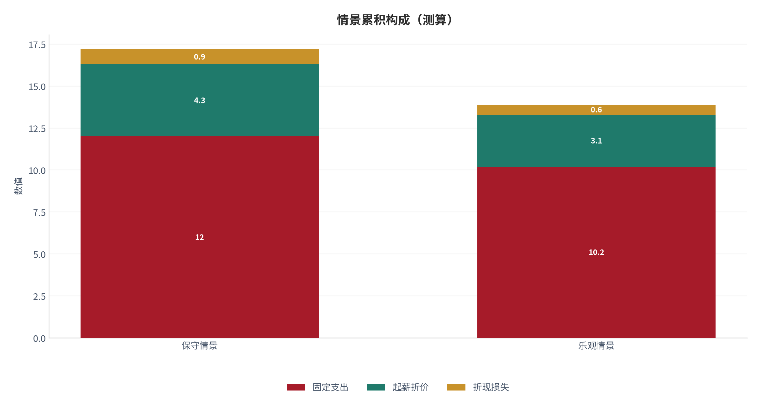 图 22：情景累积构成（人生设计口径；本报告测算）。资料来源：本报告测算 [9]