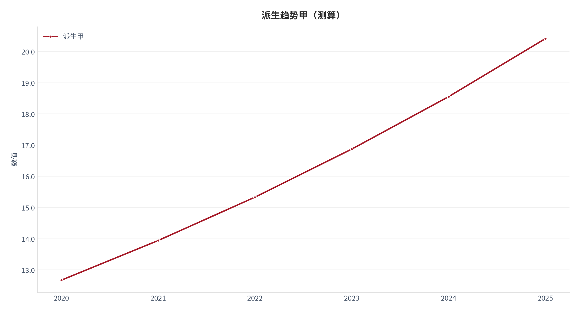 图 6：派生趋势甲（人生设计口径；本报告测算）。资料来源：本报告测算 [9]