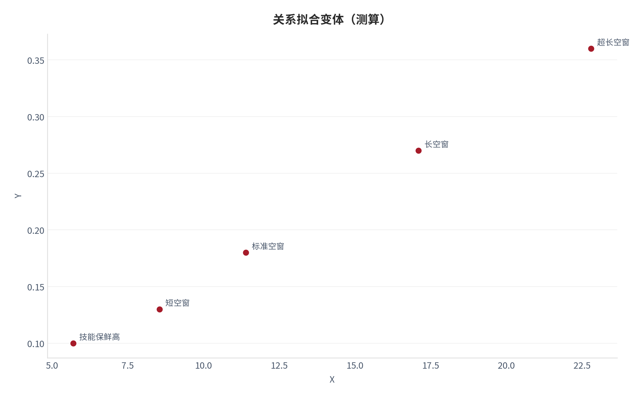 图 18：关系拟合变体（人生设计口径；本报告测算）。资料来源：本报告测算 [6]