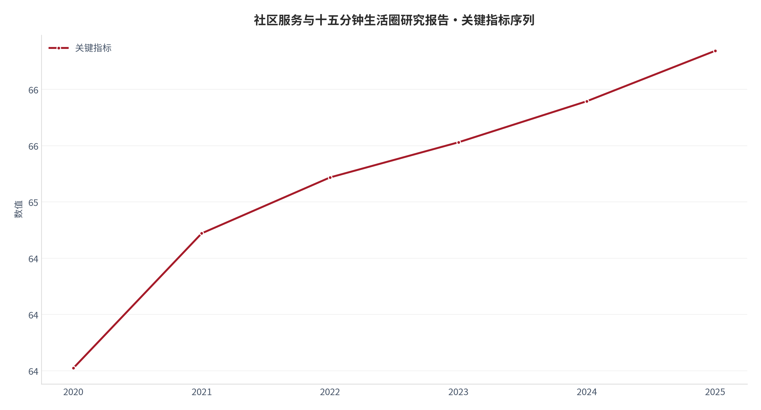 图 1：关键指标年度序列（城市生活口径；世界银行发展指标）。资料来源：世界银行发展指标 [1]