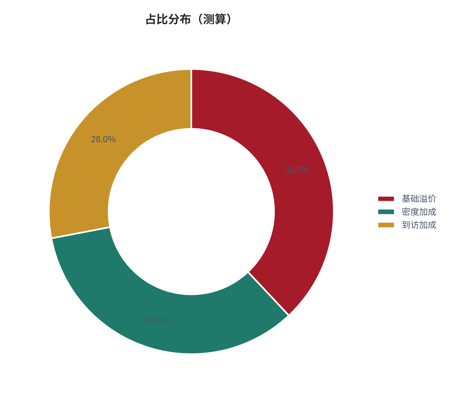 图 4：占比分布（城市生活口径；本报告测算）。资料来源：本报告测算 [7]