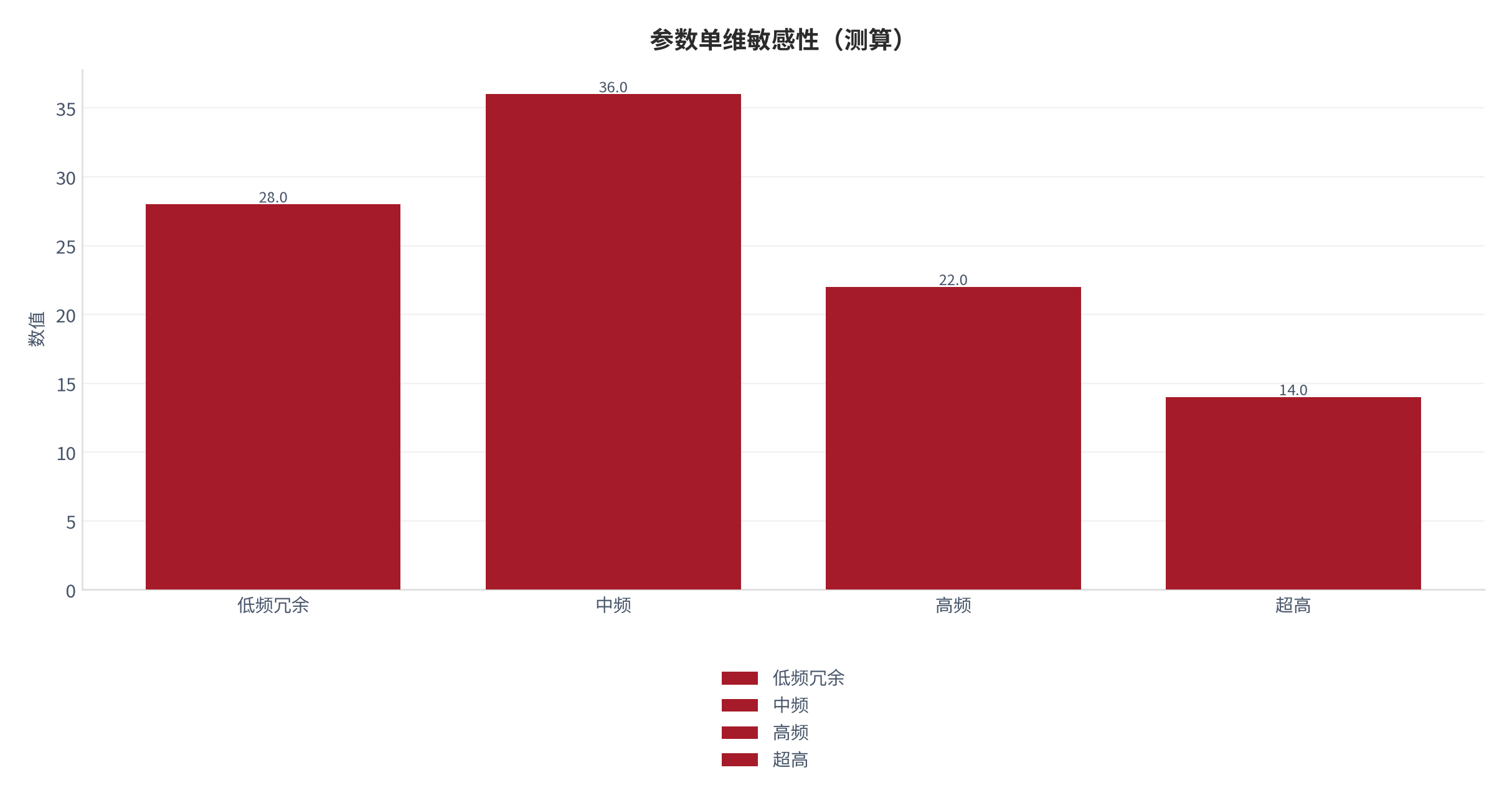 图 5：参数单维敏感性（城市生活口径；本报告测算）。资料来源：本报告测算 [8]