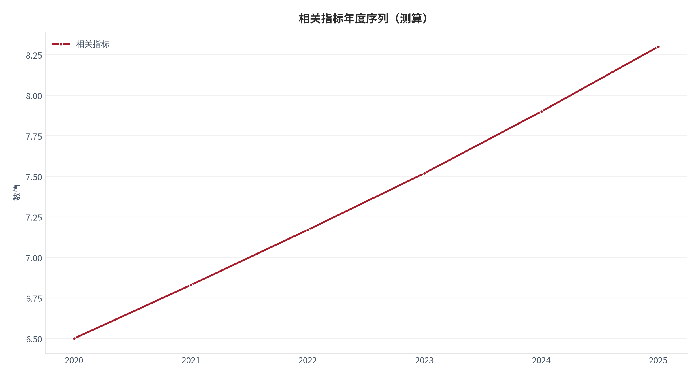 图 7：相关指标年度序列（城市生活口径；本报告测算）。资料来源：本报告测算 [9]