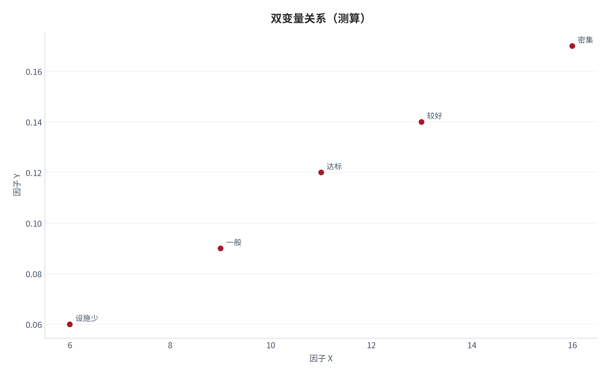 图 16：双变量关系（城市生活口径；本报告测算）。资料来源：本报告测算 [6]