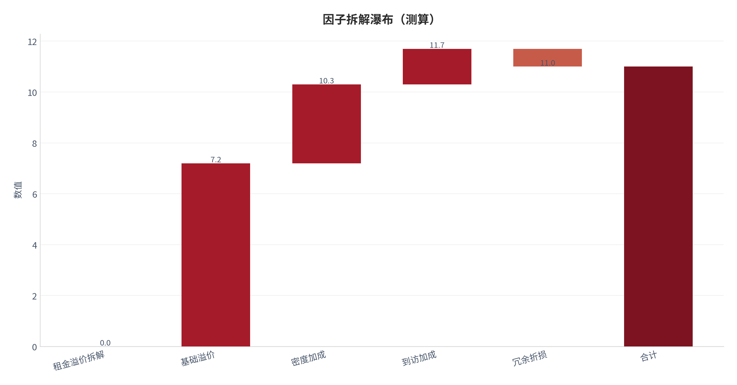 图 17：因子拆解瀑布（城市生活口径；本报告测算）。资料来源：本报告测算 [5]