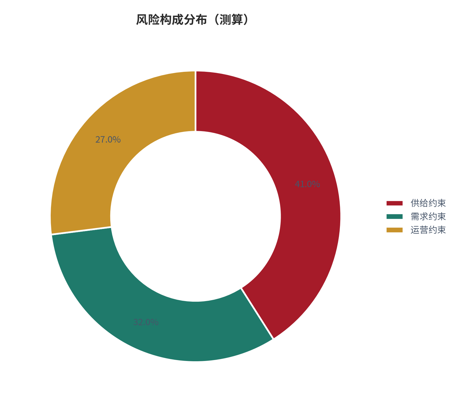 图 19：风险构成分布（城市生活口径；本报告测算）。资料来源：本报告测算 [7]