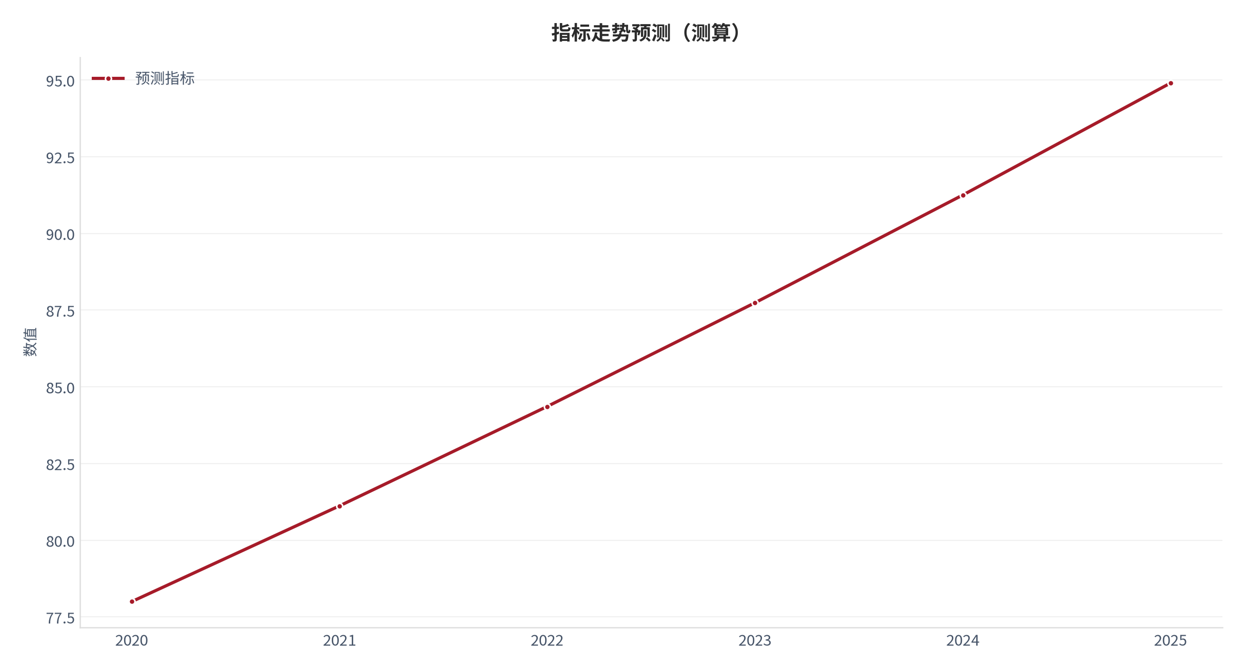 图 21：指标走势预测（城市生活口径；本报告测算）。资料来源：本报告测算 [8]