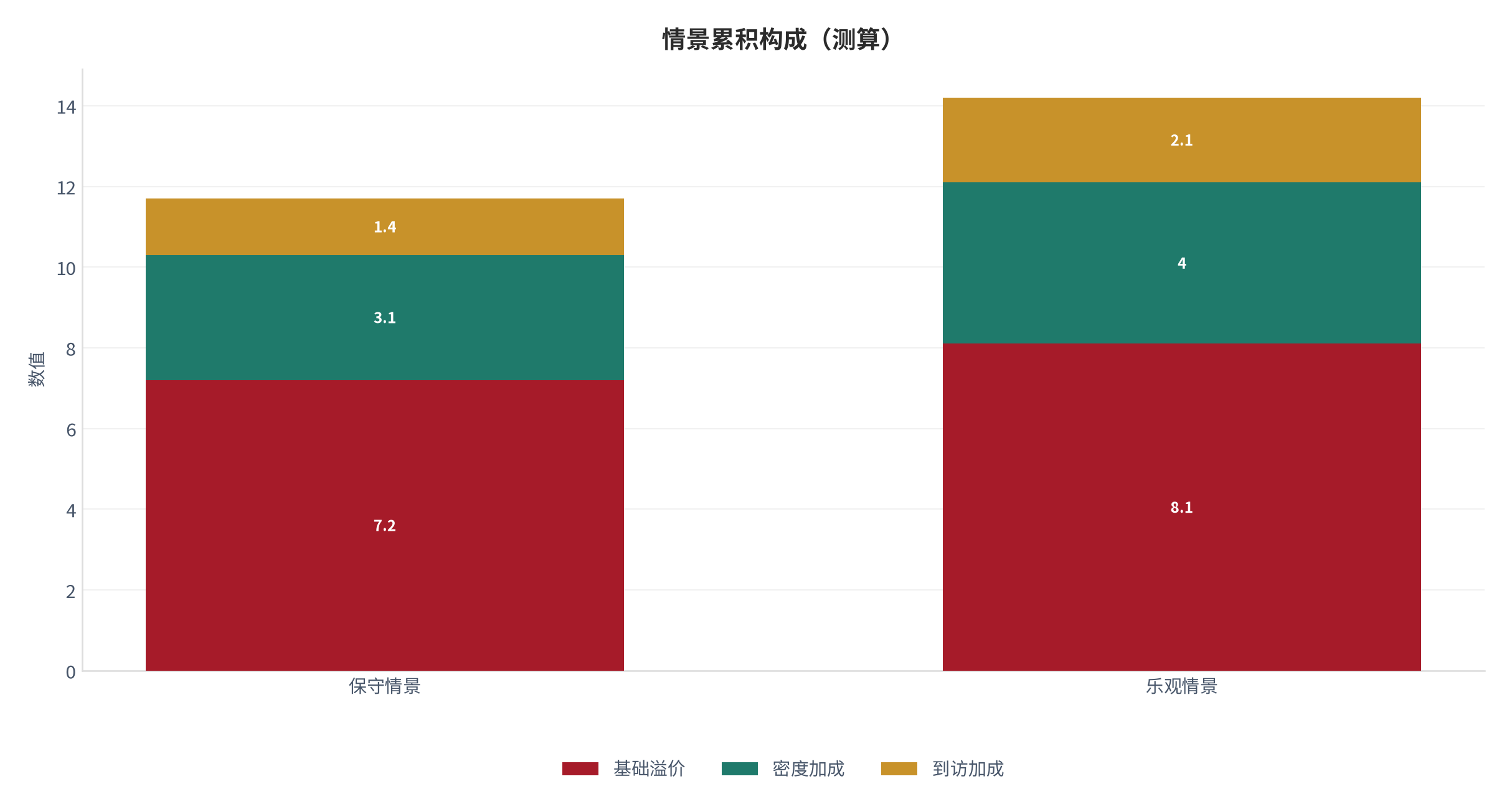 图 22：情景累积构成（城市生活口径；本报告测算）。资料来源：本报告测算 [9]