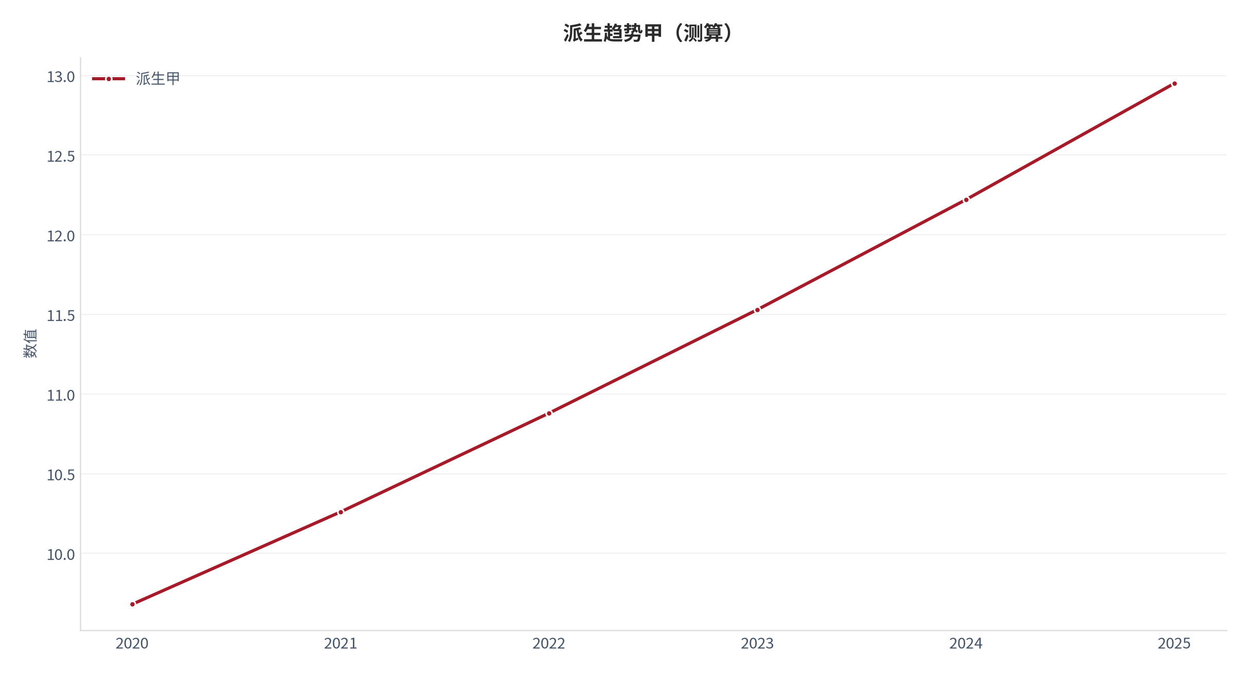 图 6：派生趋势甲（城市生活口径；本报告测算）。资料来源：本报告测算 [9]