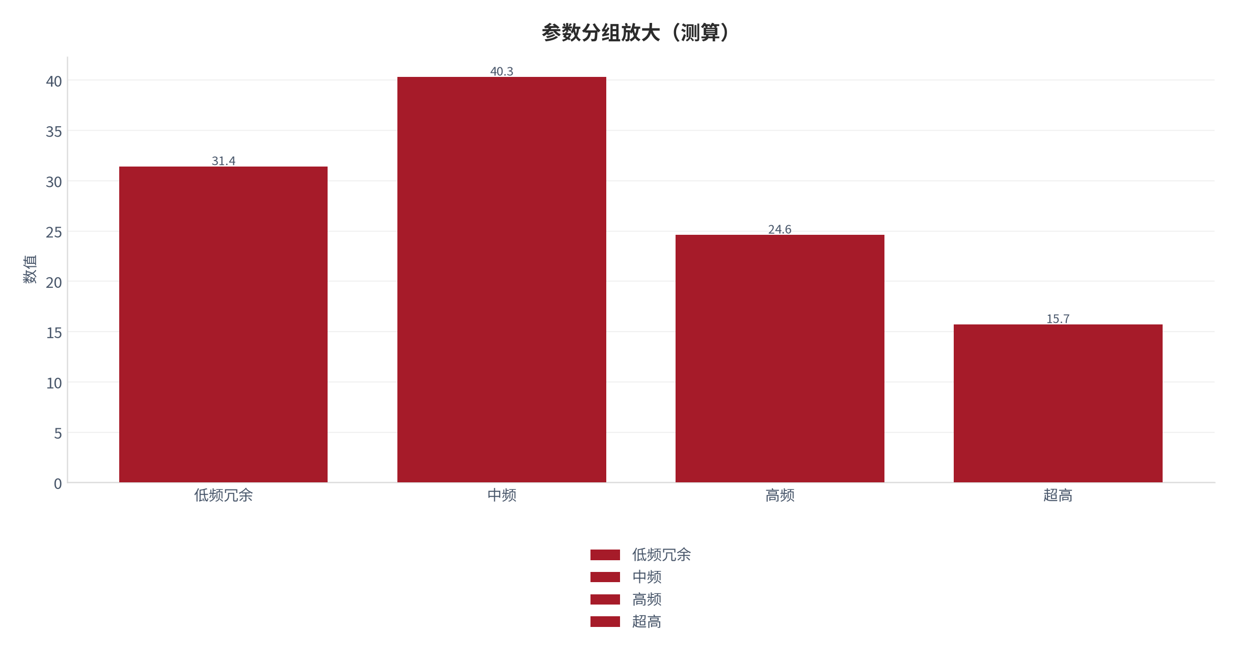 图 15：参数分组放大（城市生活口径；本报告测算）。资料来源：本报告测算 [8]