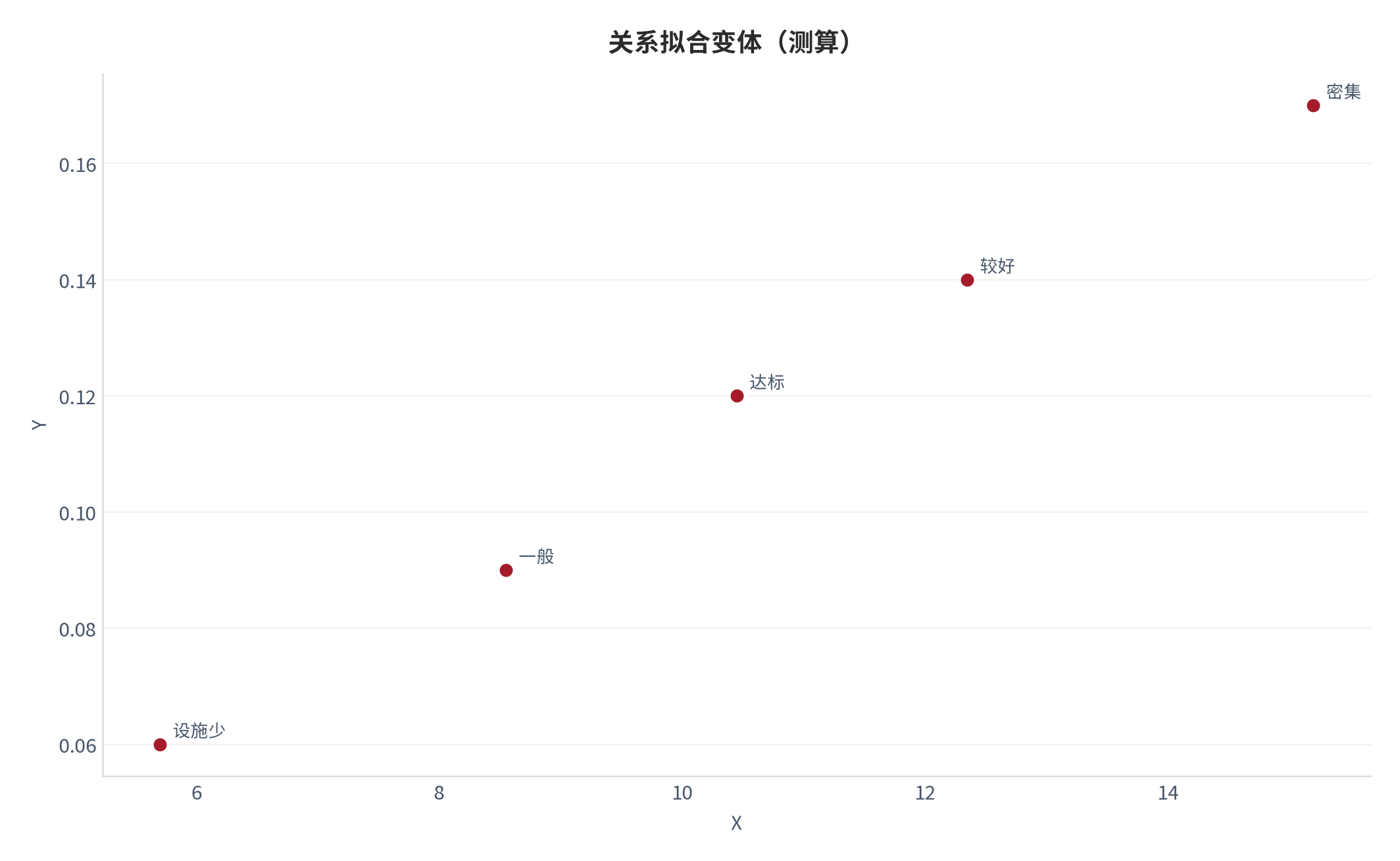 图 18：关系拟合变体（城市生活口径；本报告测算）。资料来源：本报告测算 [6]