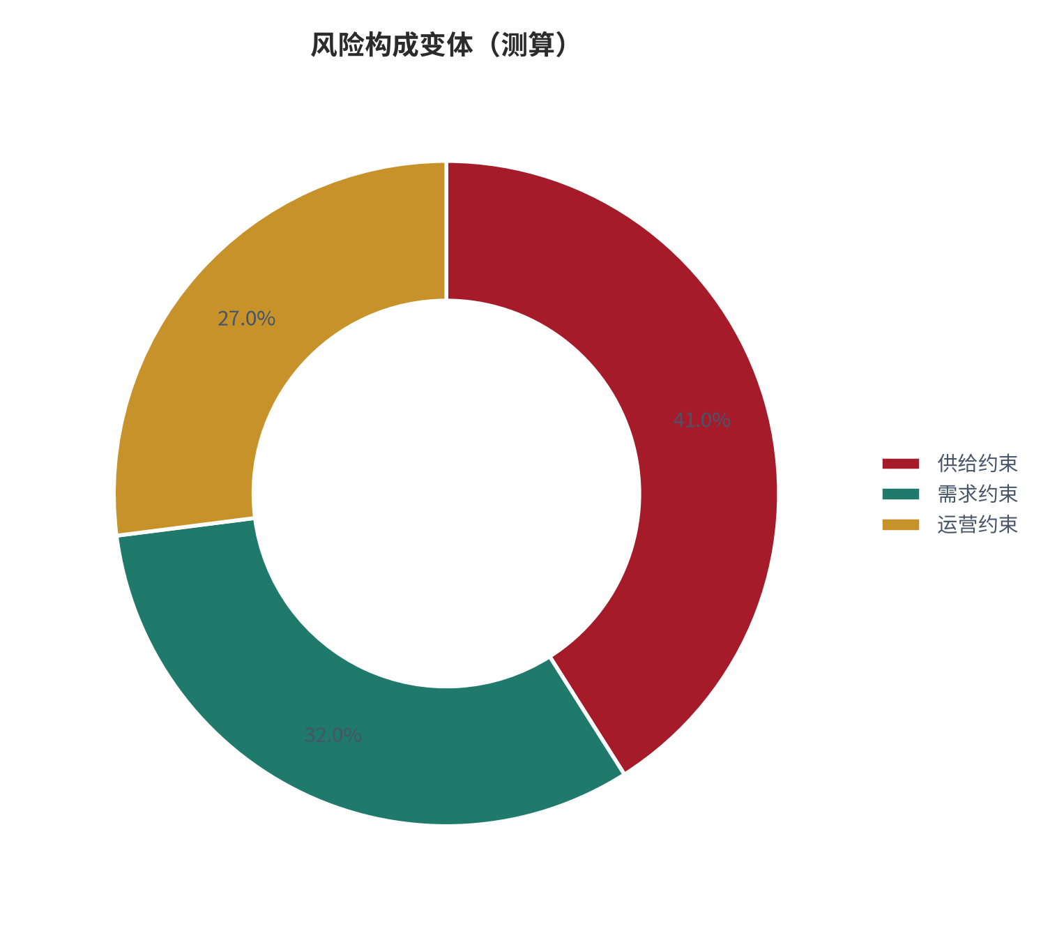图 20：风险构成变体（城市生活口径；本报告测算）。资料来源：本报告测算 [7]