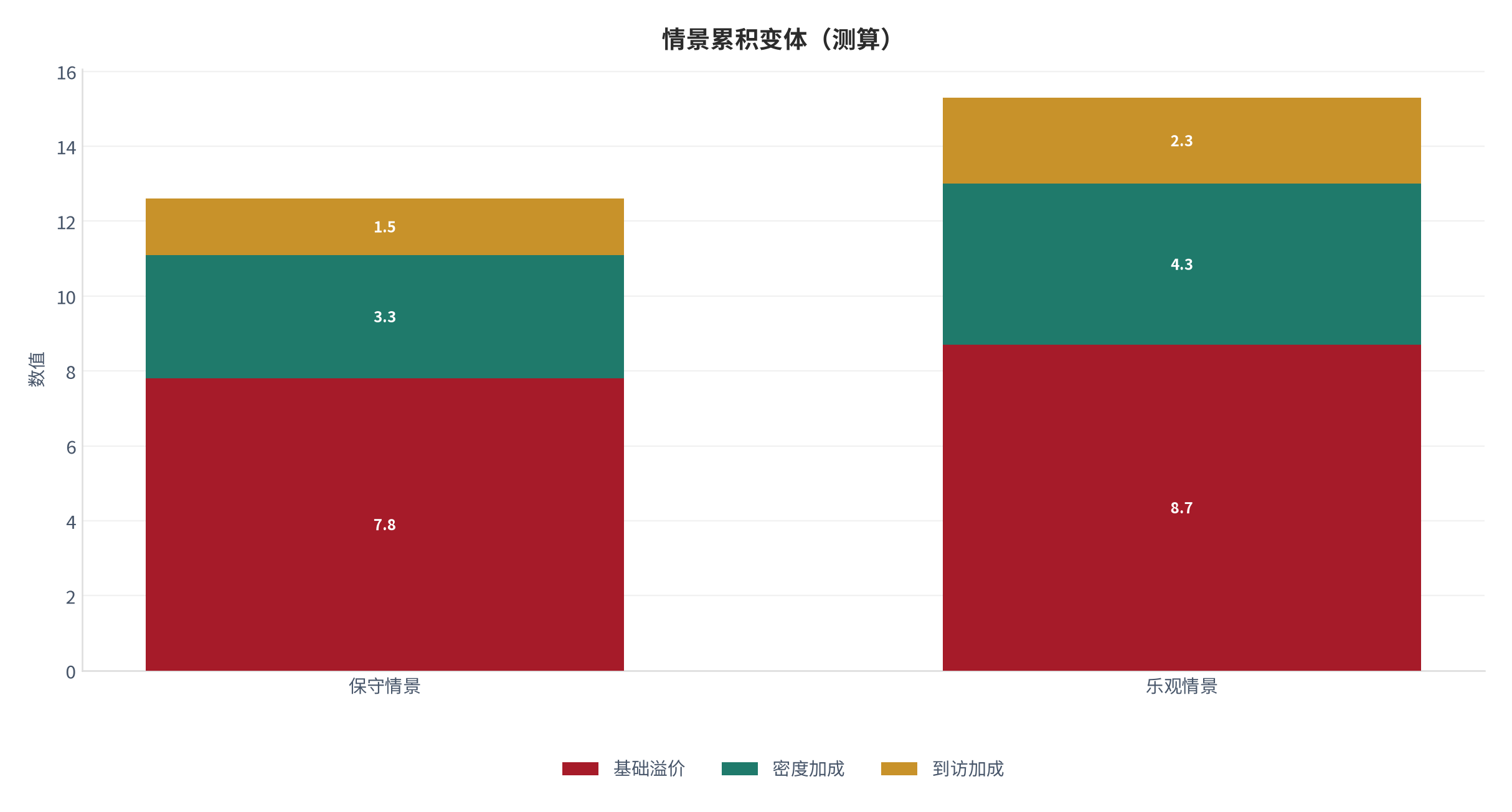 图 24：情景累积变体（城市生活口径；本报告测算）。资料来源：本报告测算 [9]