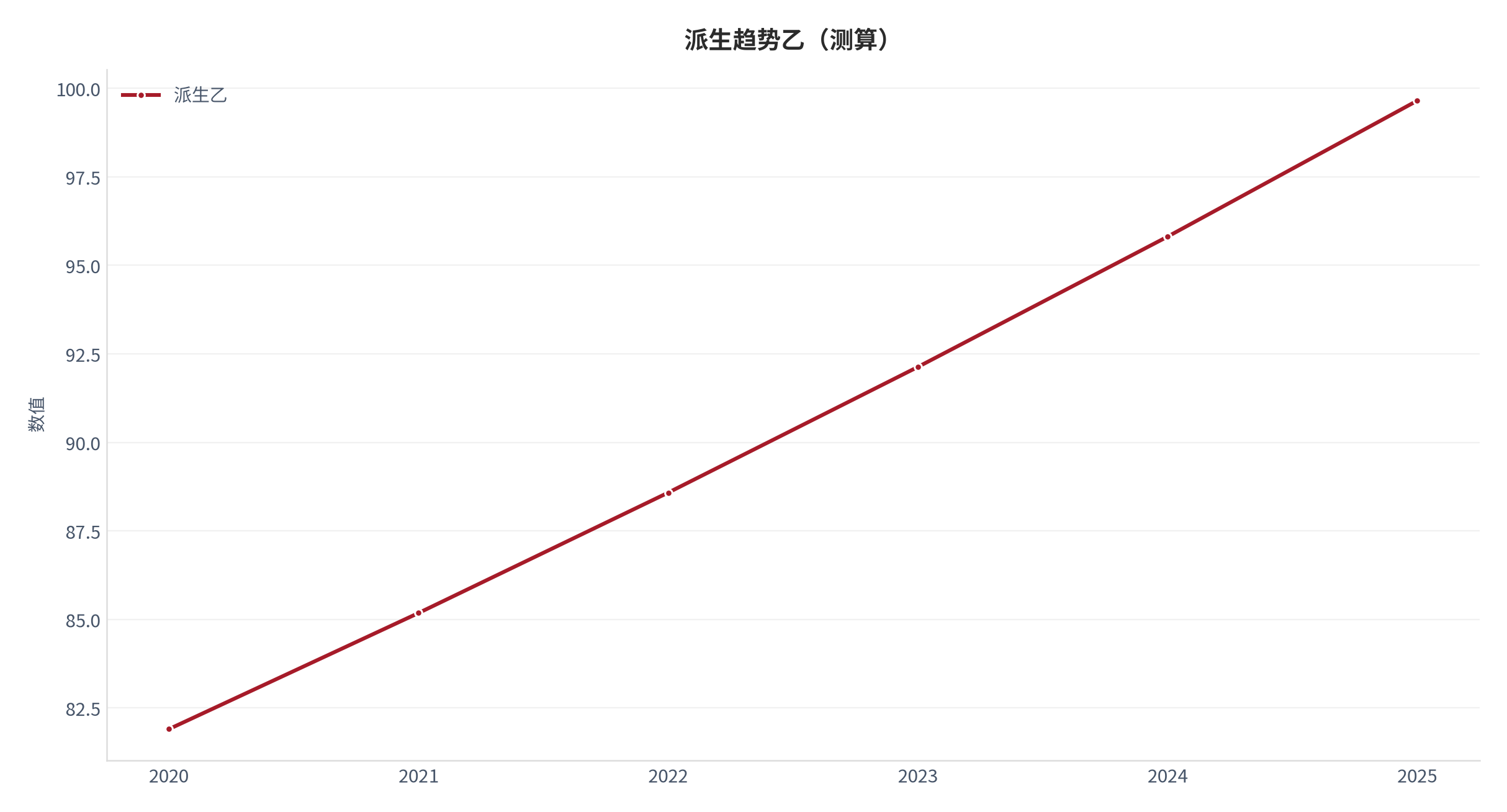 图 3：派生趋势乙（城市生活口径；本报告测算）。资料来源：本报告测算 [9]