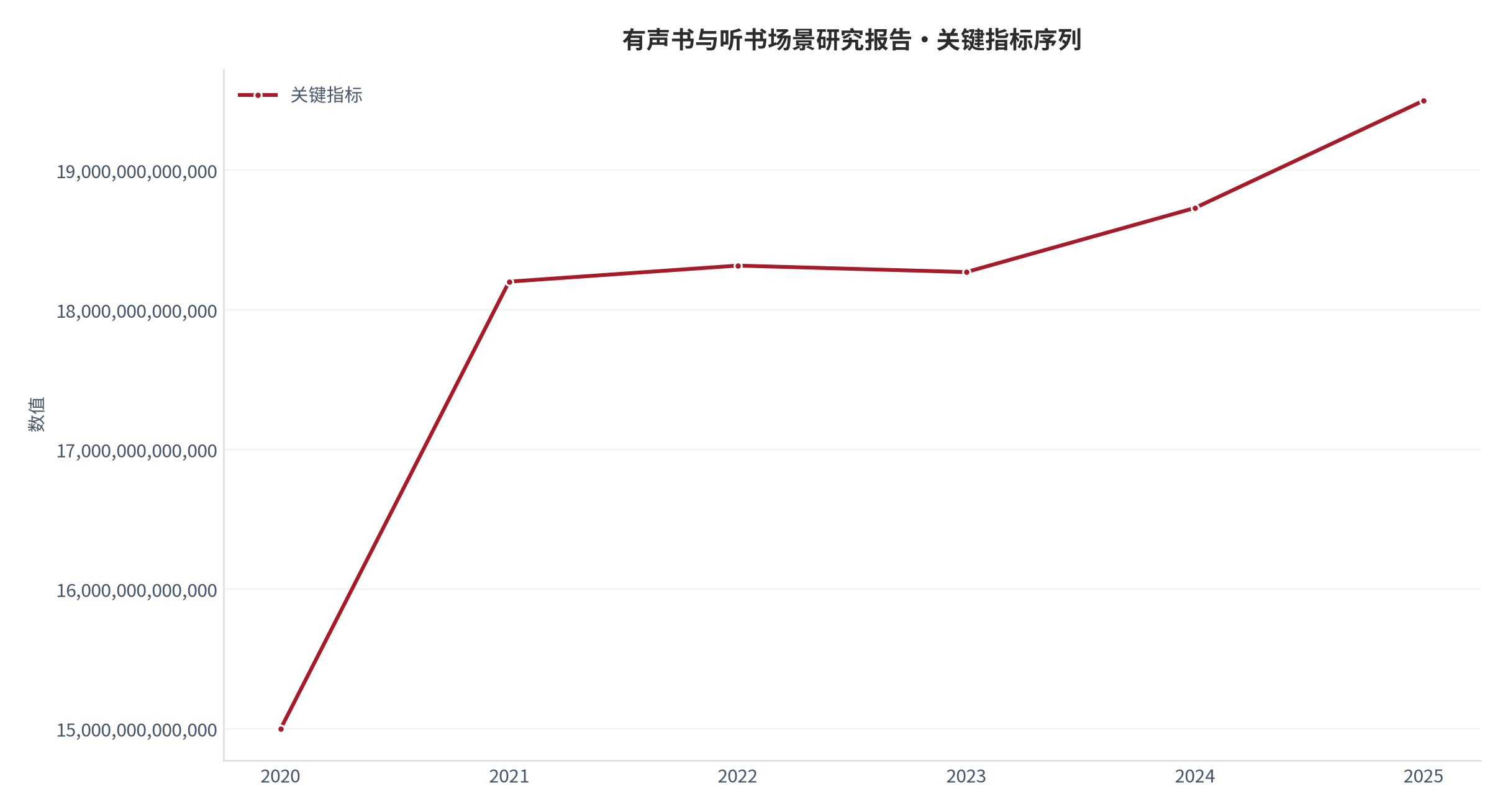 图 1：关键指标年度序列（阅读体系口径；世界银行发展指标）。资料来源：世界银行发展指标 [1]
