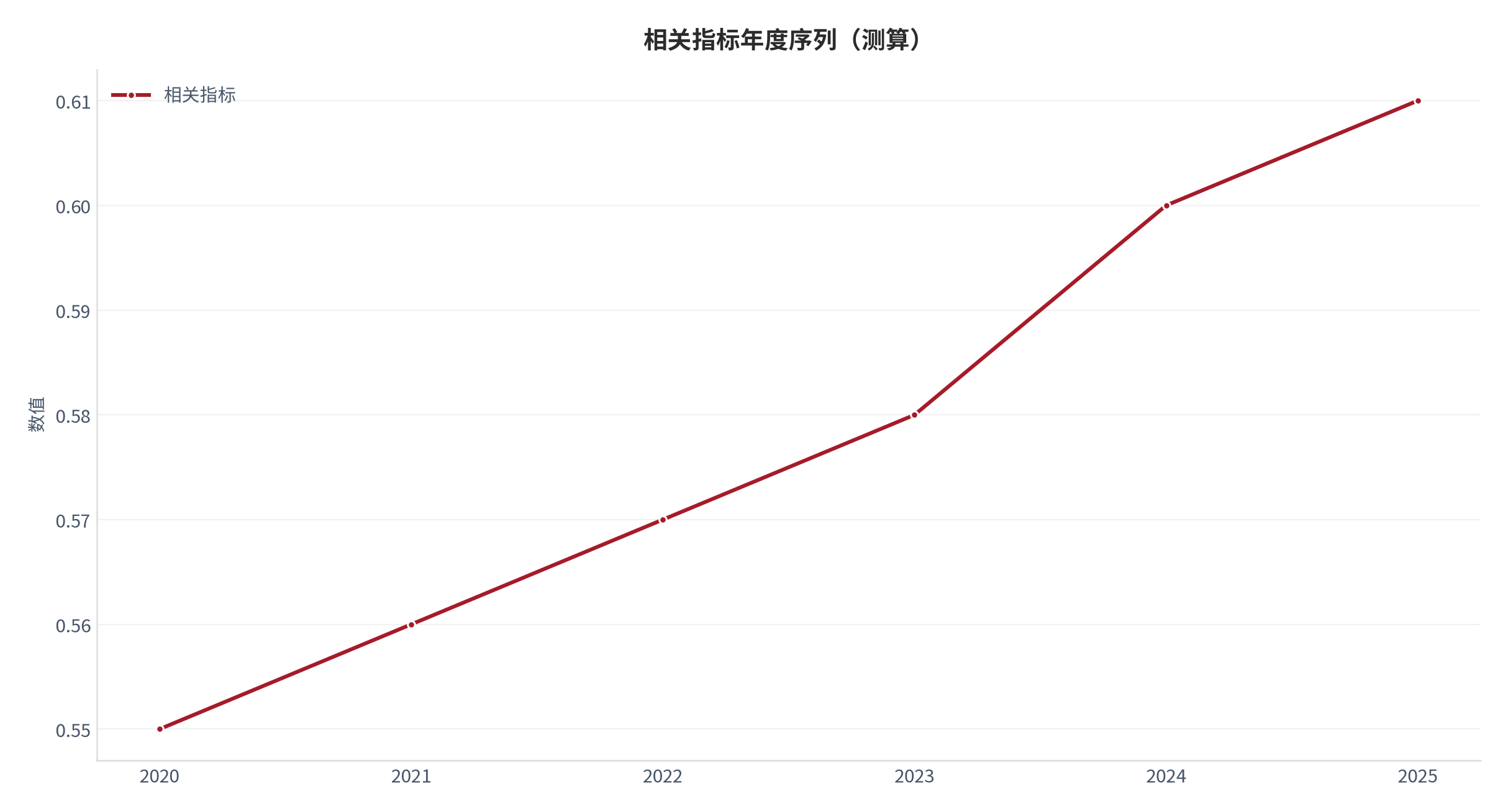 图 7：相关指标年度序列（阅读体系口径；本报告测算）。资料来源：本报告测算 [9]