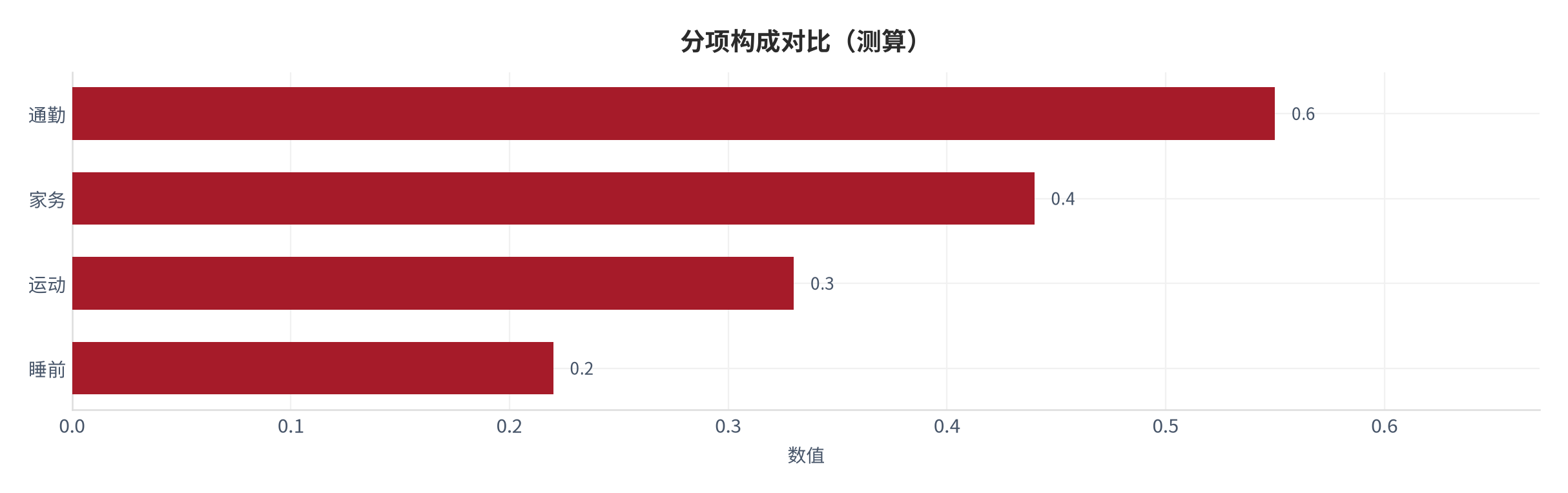 图 8：分项构成对比（阅读体系口径；本报告测算）。资料来源：本报告测算 [10]